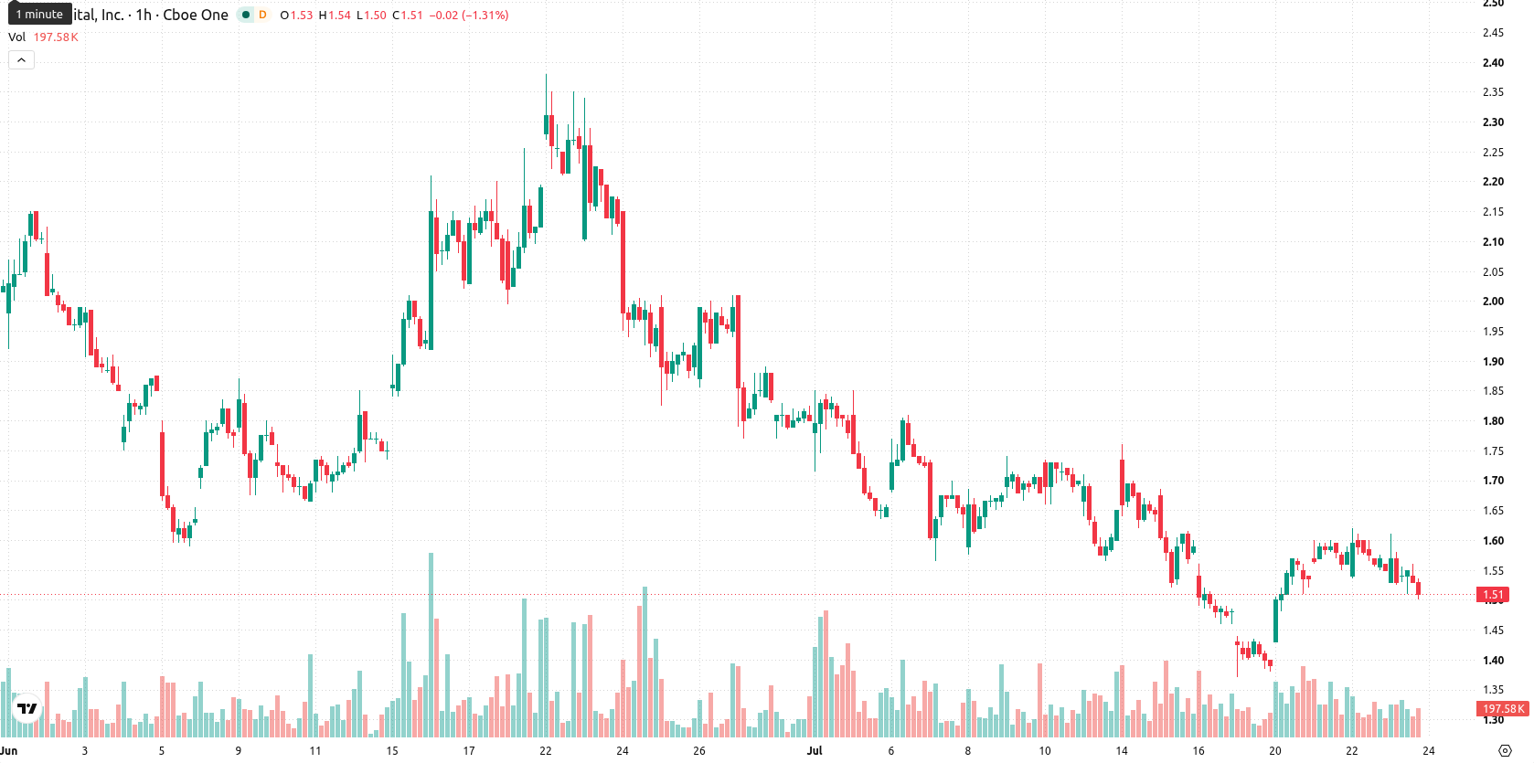 Bit Digital Inc. asset chart