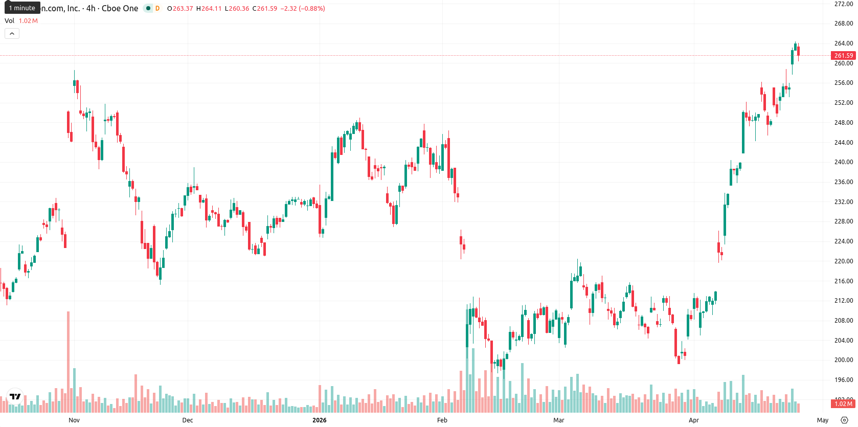 Amazon.com Inc asset chart