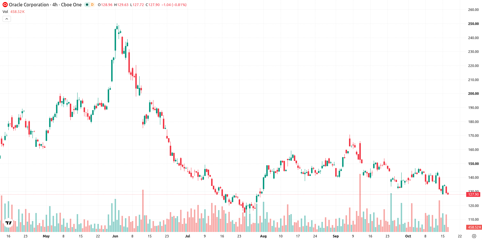 Oracle Corporation asset chart