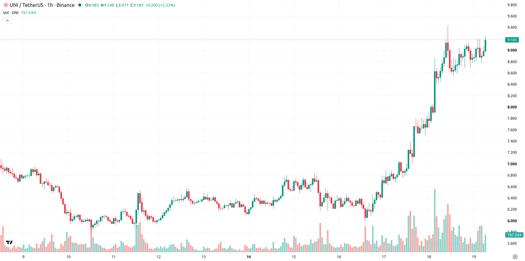 Uniswap asset chart