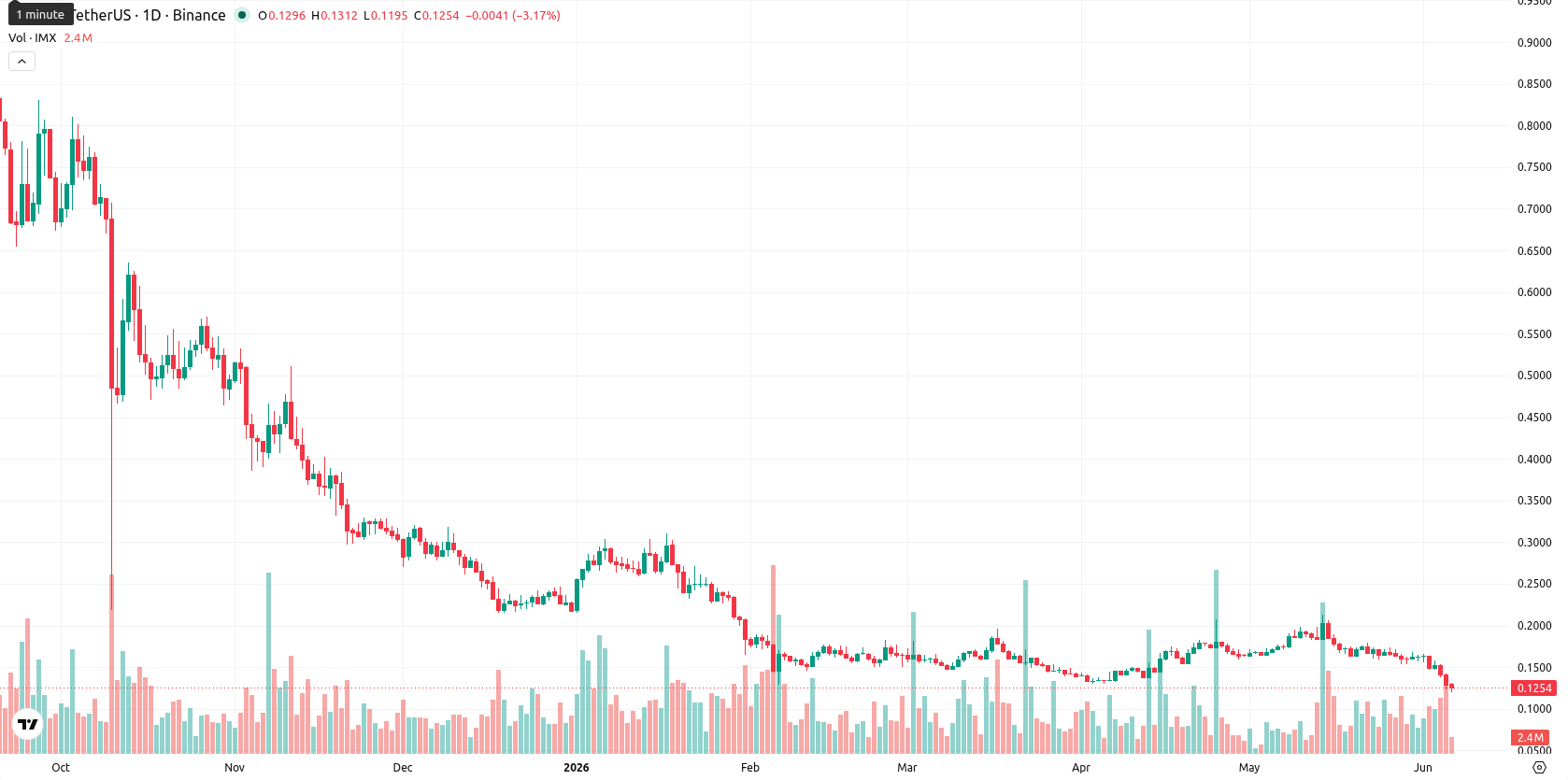 Immutable asset chart