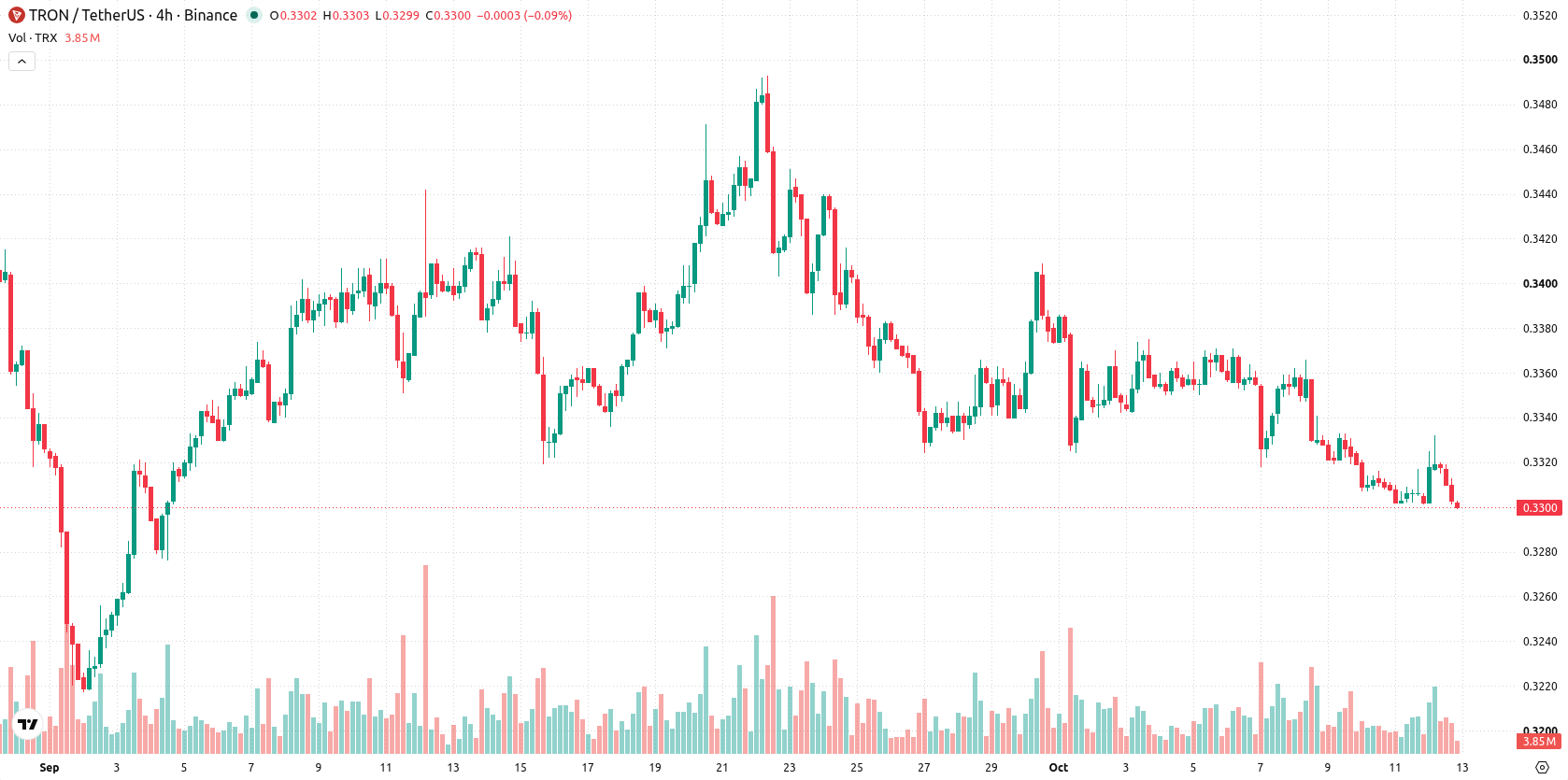 TRON asset chart
