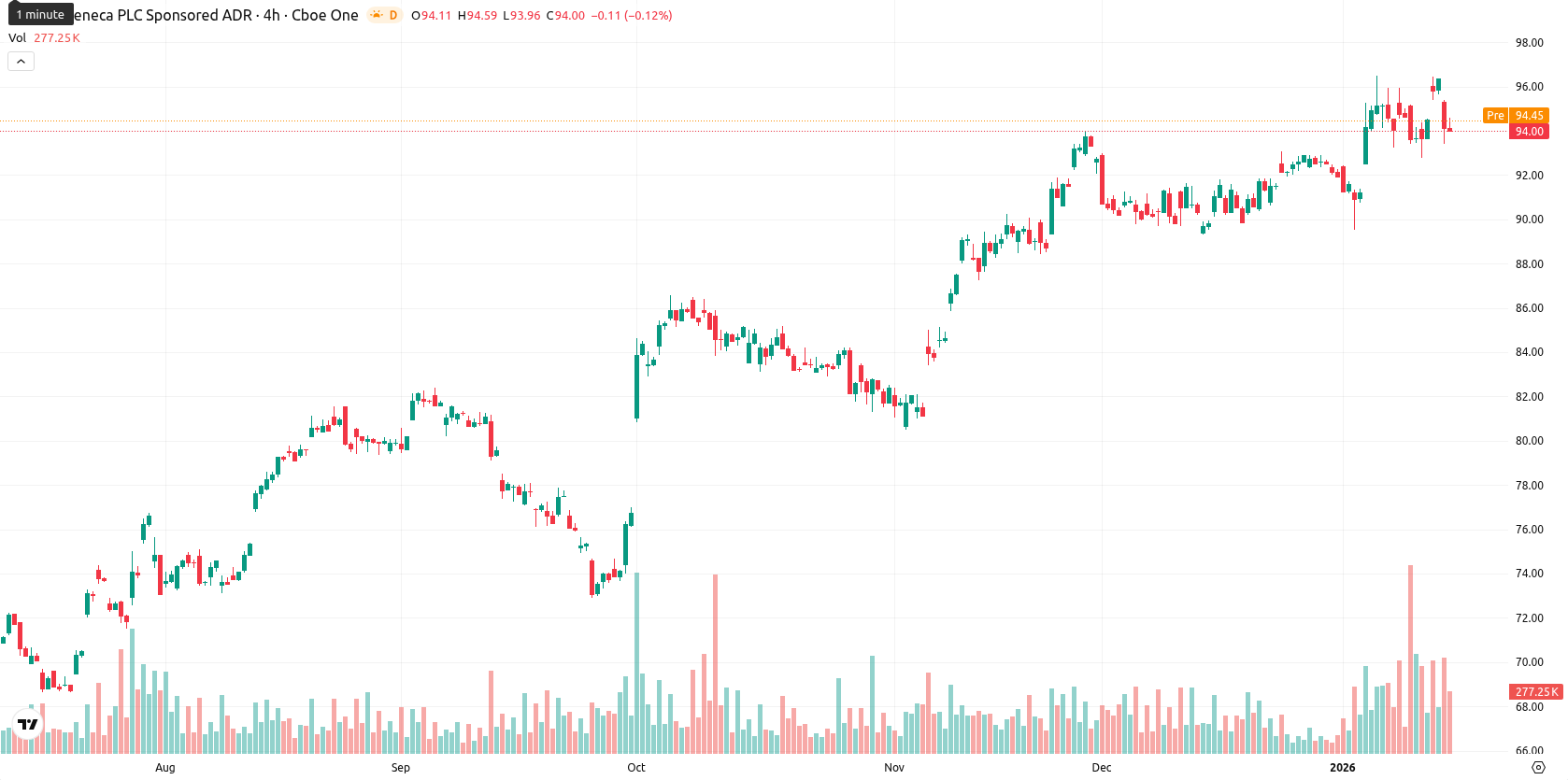 AstraZeneca asset chart