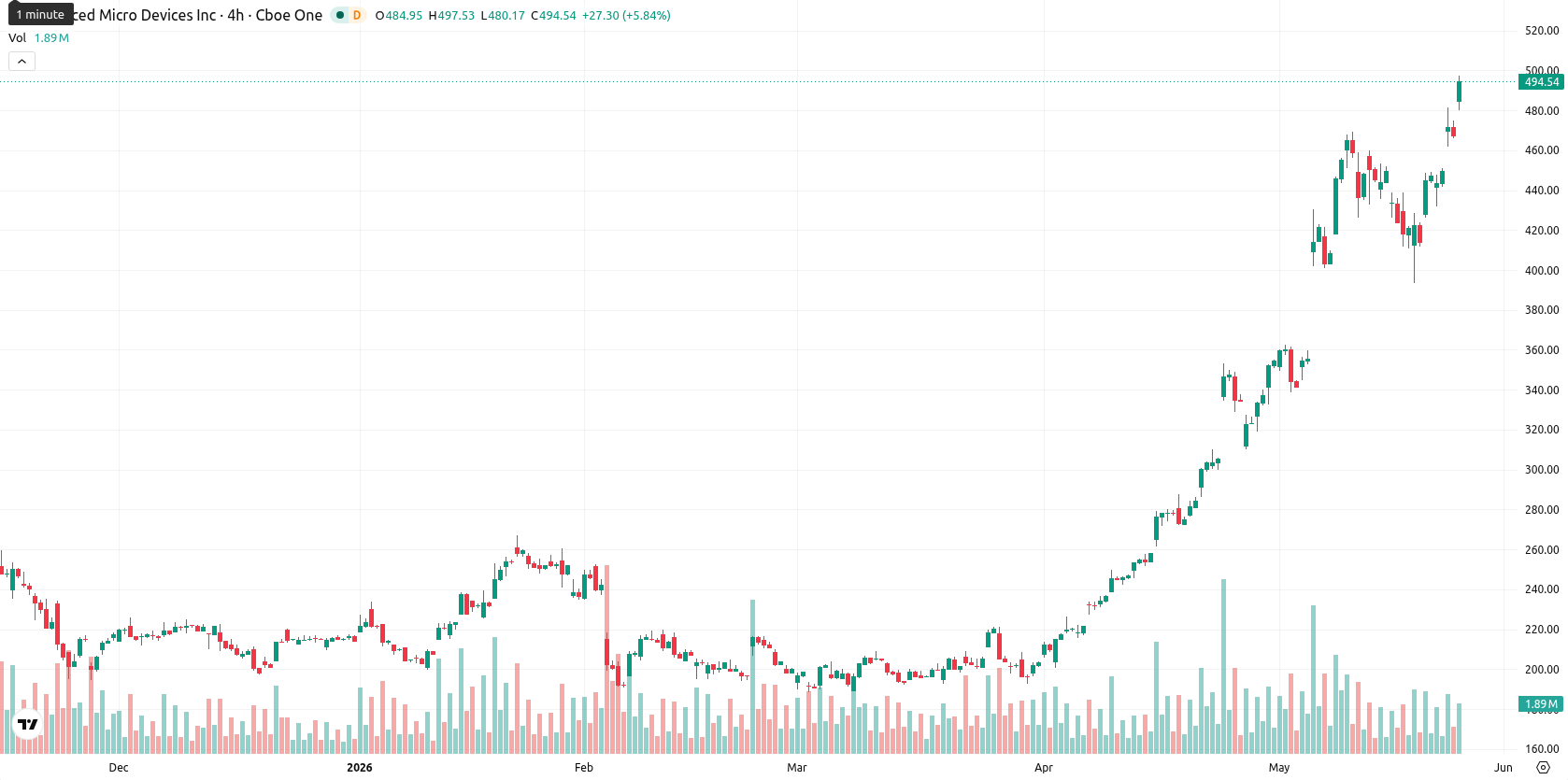 Advanced Micro Devices asset chart