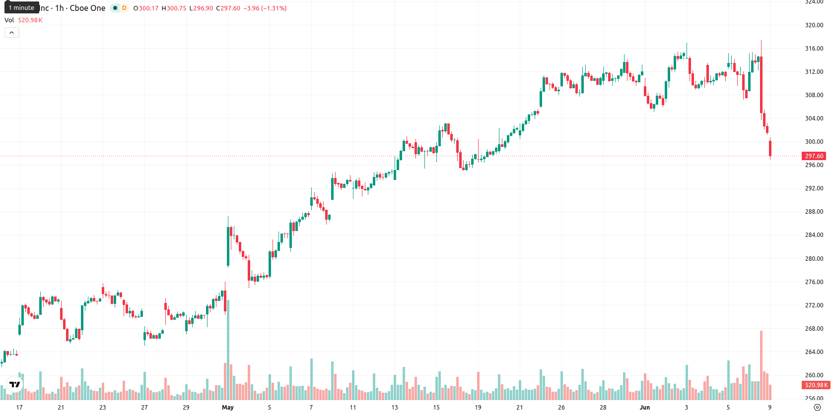 Apple Inc. asset chart