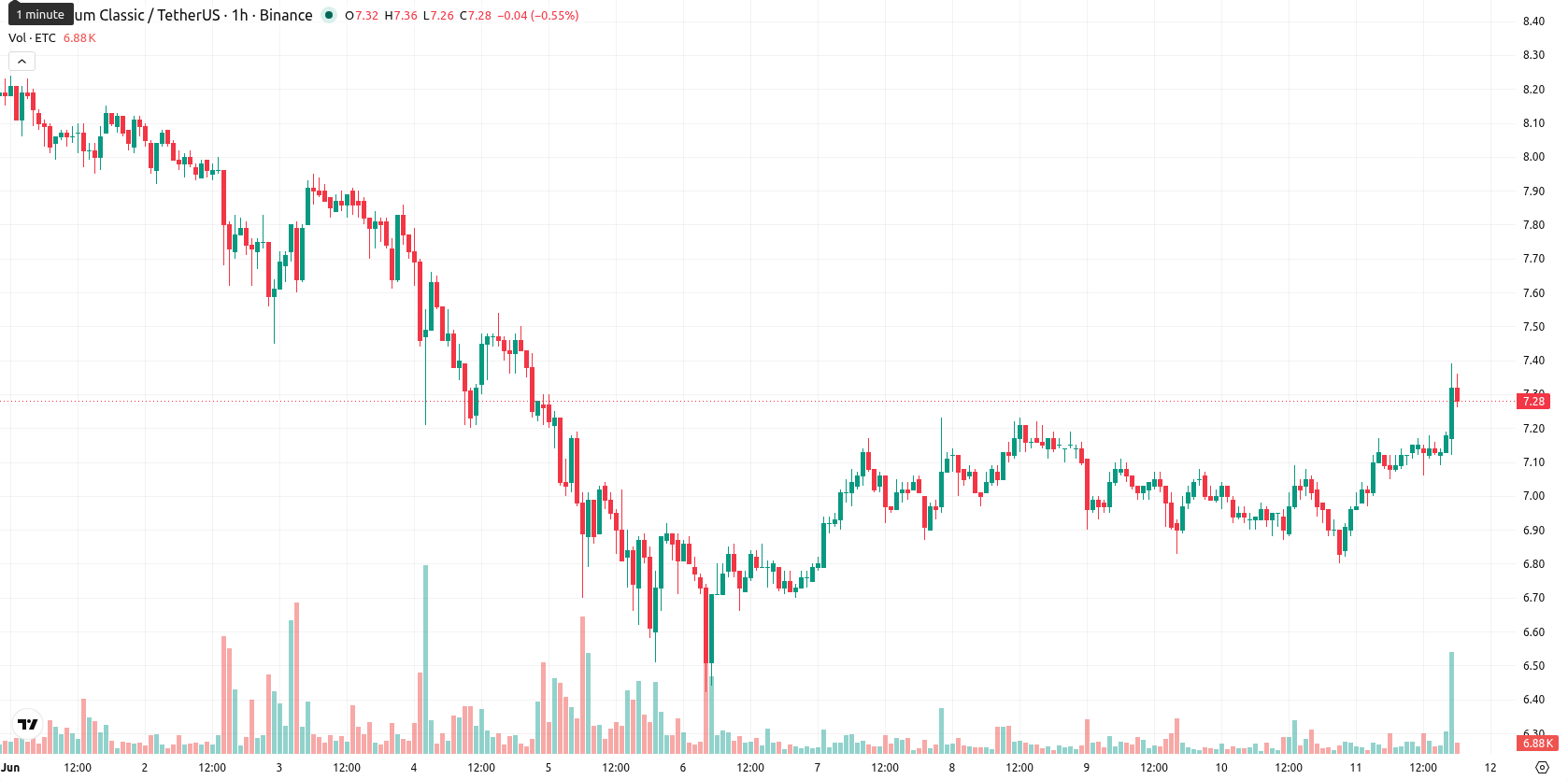 Ethereum Classic asset chart