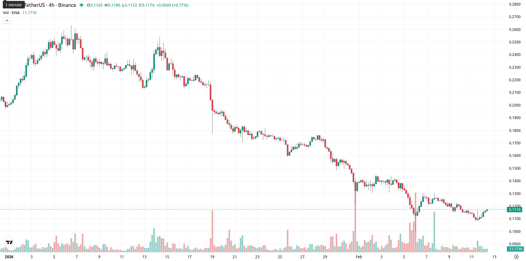 Ethena asset chart