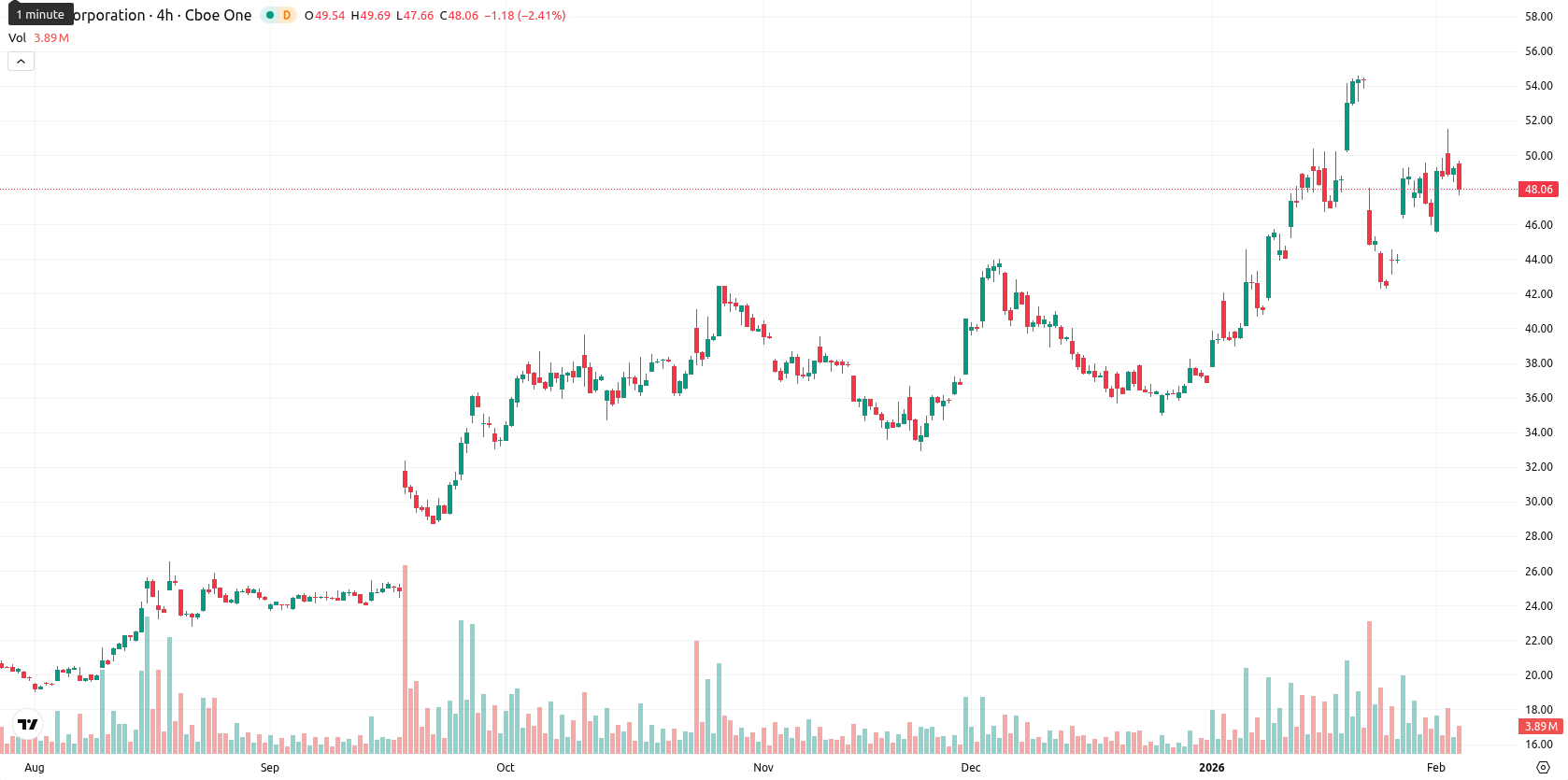 Intel Corporation asset chart
