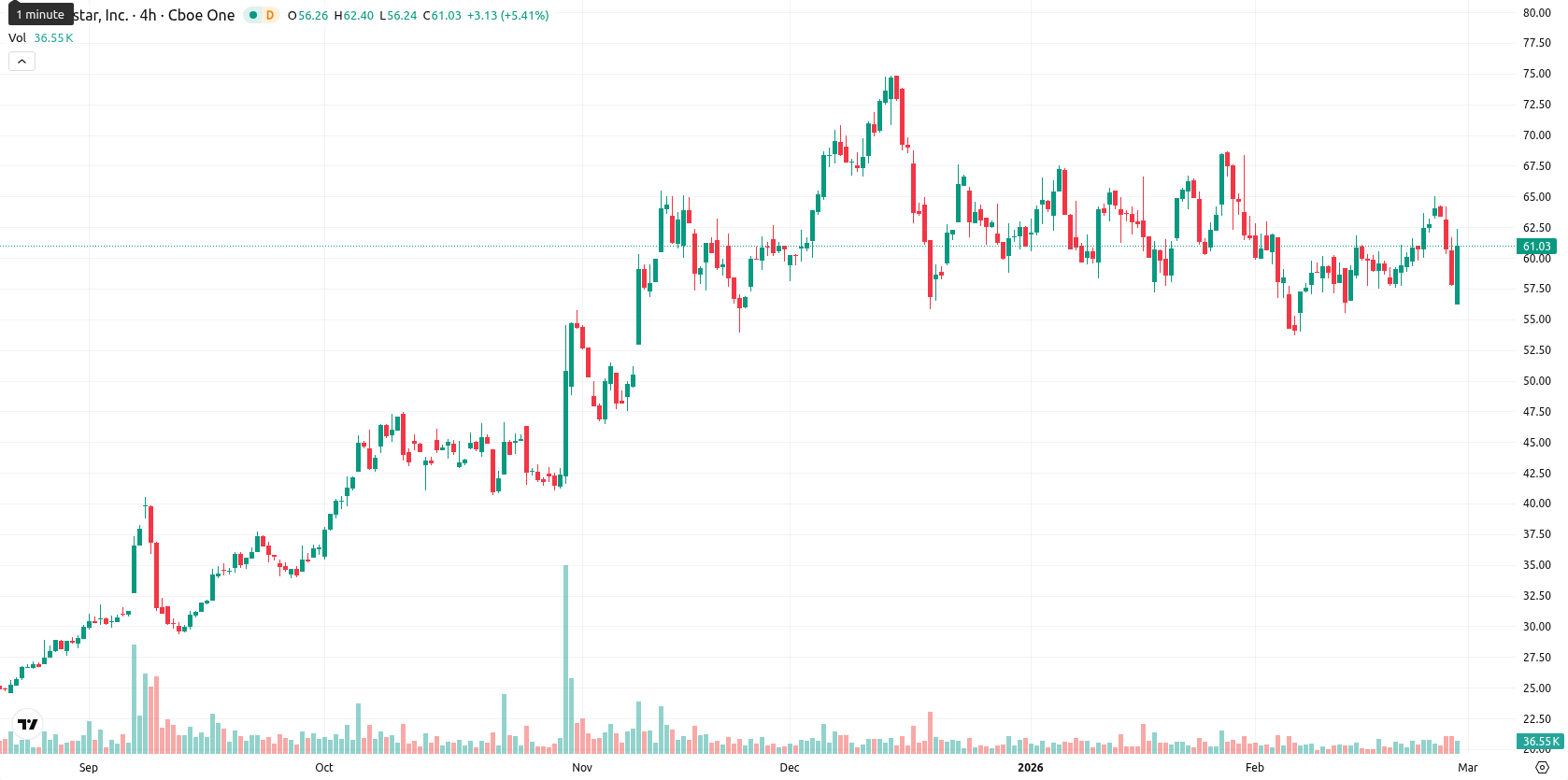 Globalstar Inc. asset chart