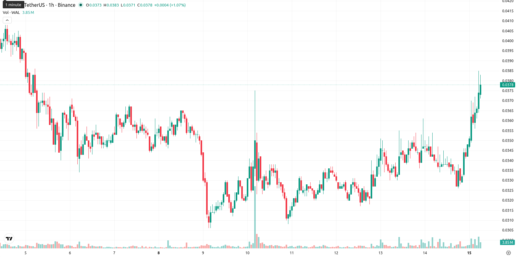 Walrus asset chart