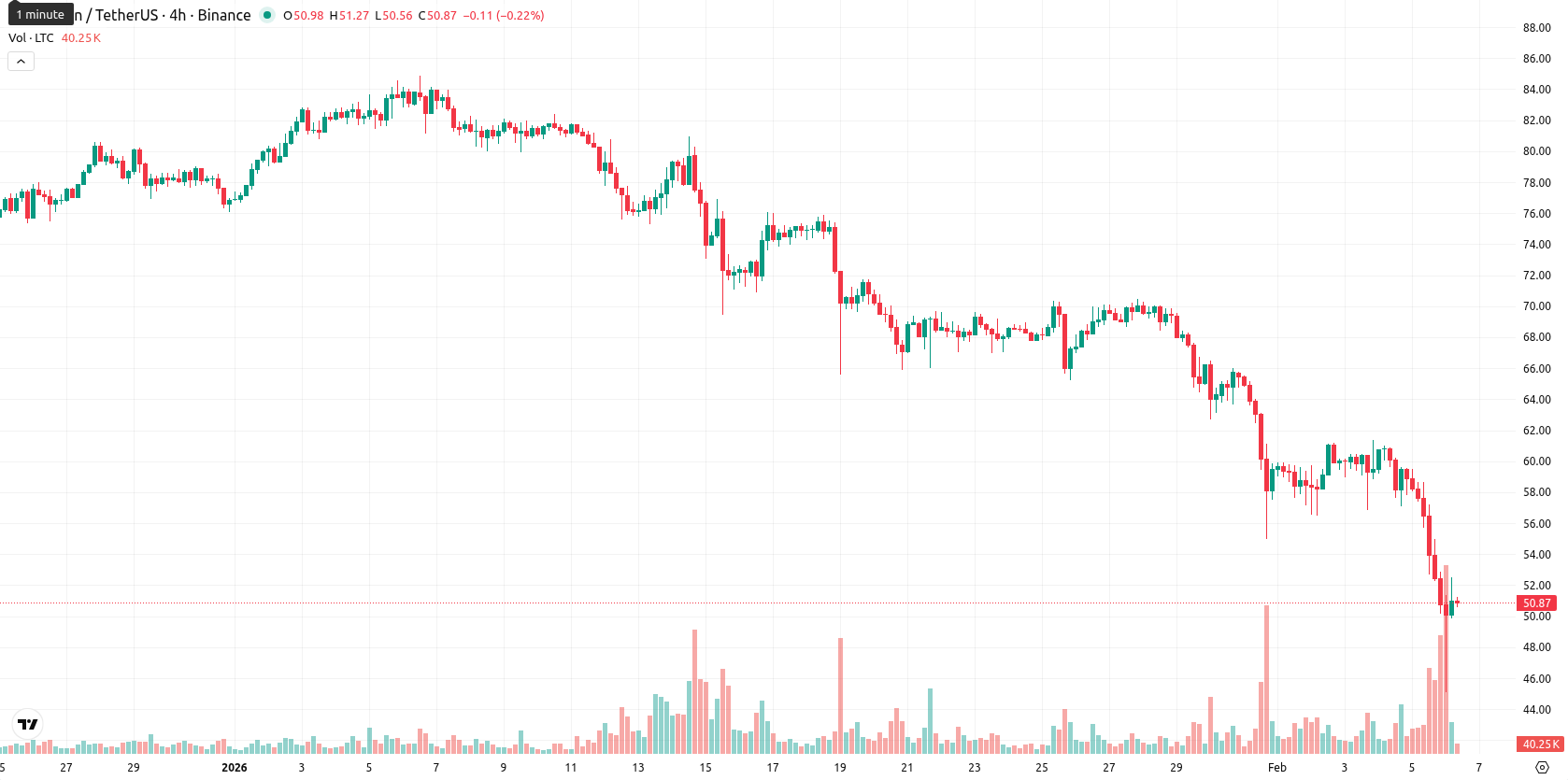 Litecoin asset chart