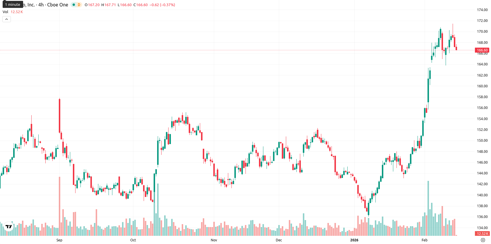 PepsiCo, Inc. asset chart