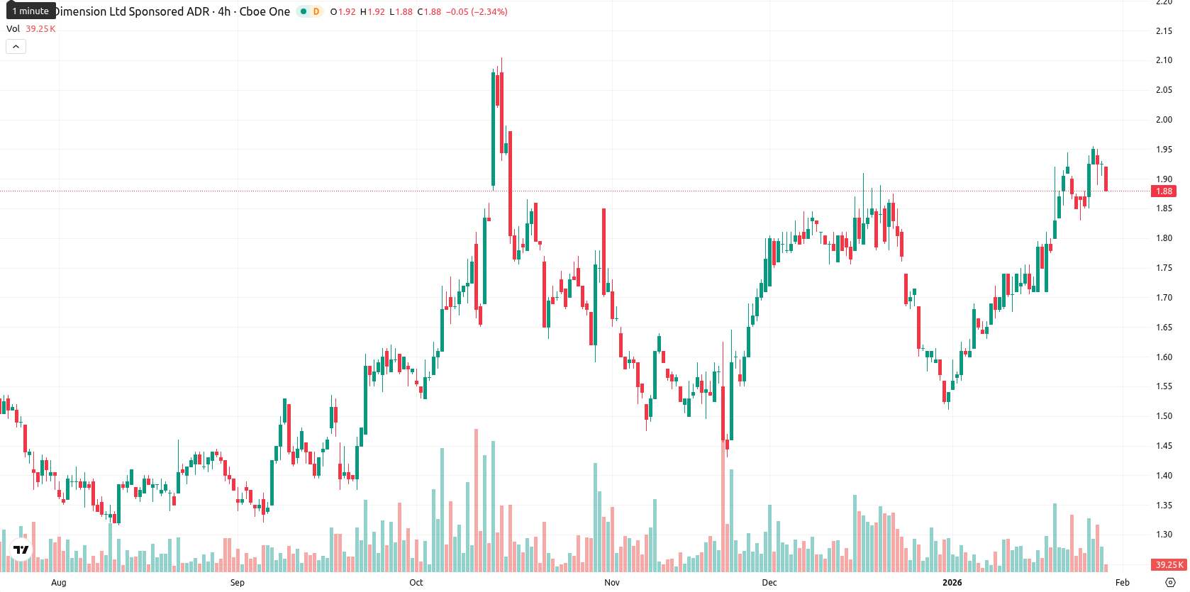 Nano Dimension Ltd. asset chart