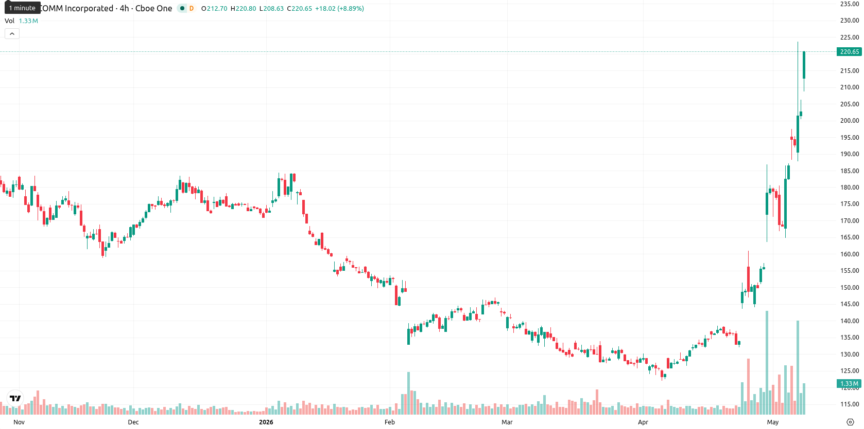 Qualcomm Inc.1 asset chart