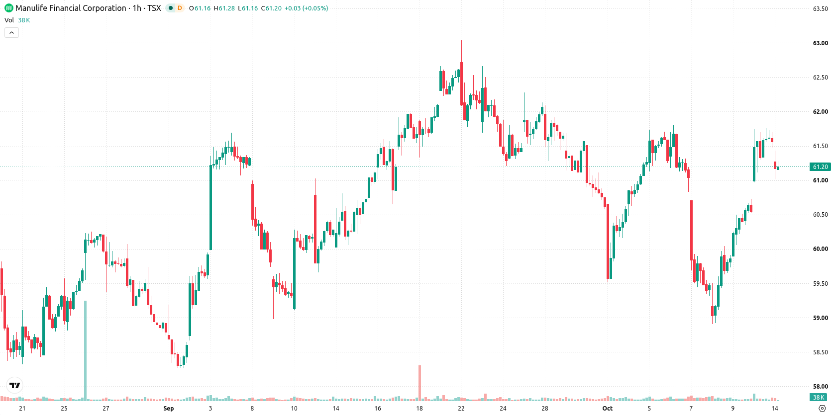 Manulife Financial Corporation asset chart