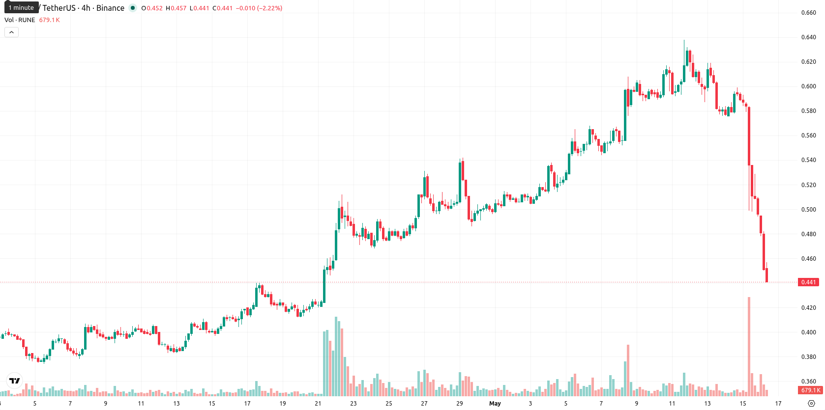 THORChain asset chart