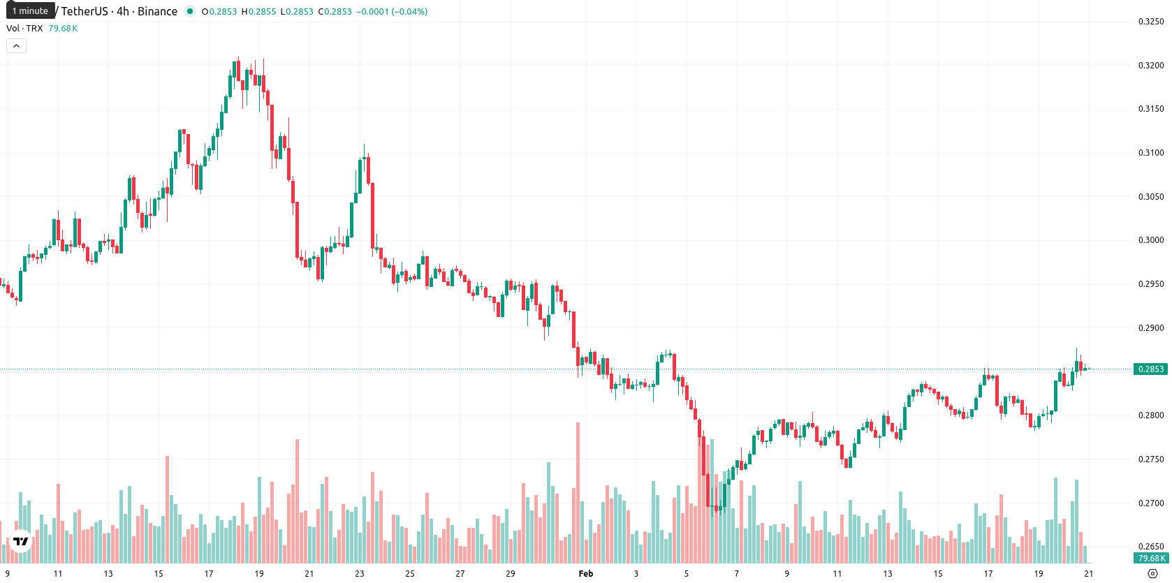 TRON asset chart