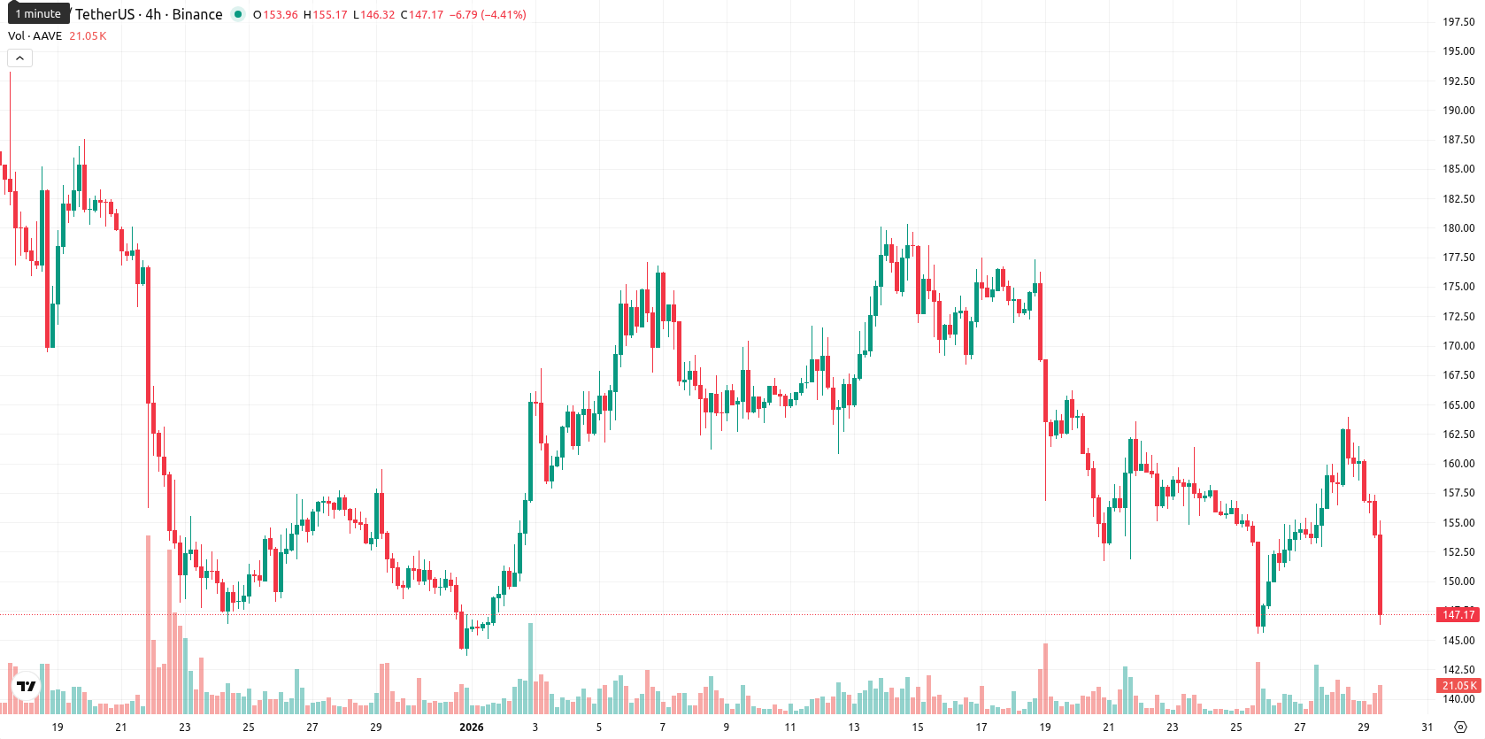 Aave asset chart