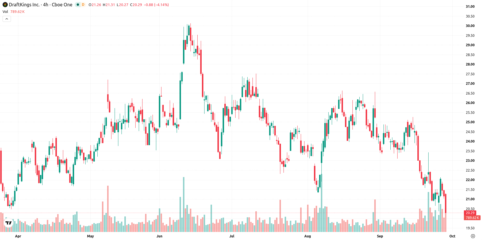 DraftKings Inc asset chart