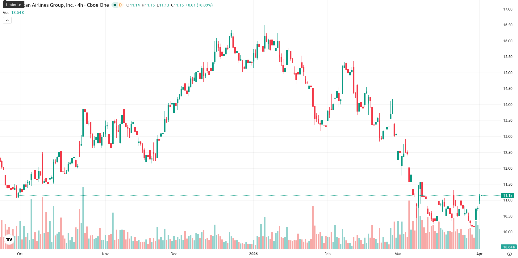 American Airlines Group Inc. asset chart