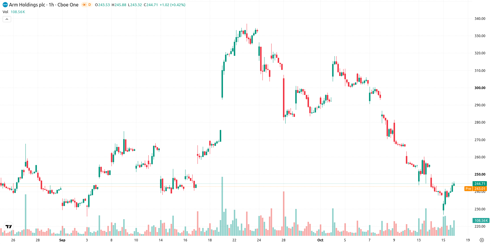 Arm Holdings plc asset chart