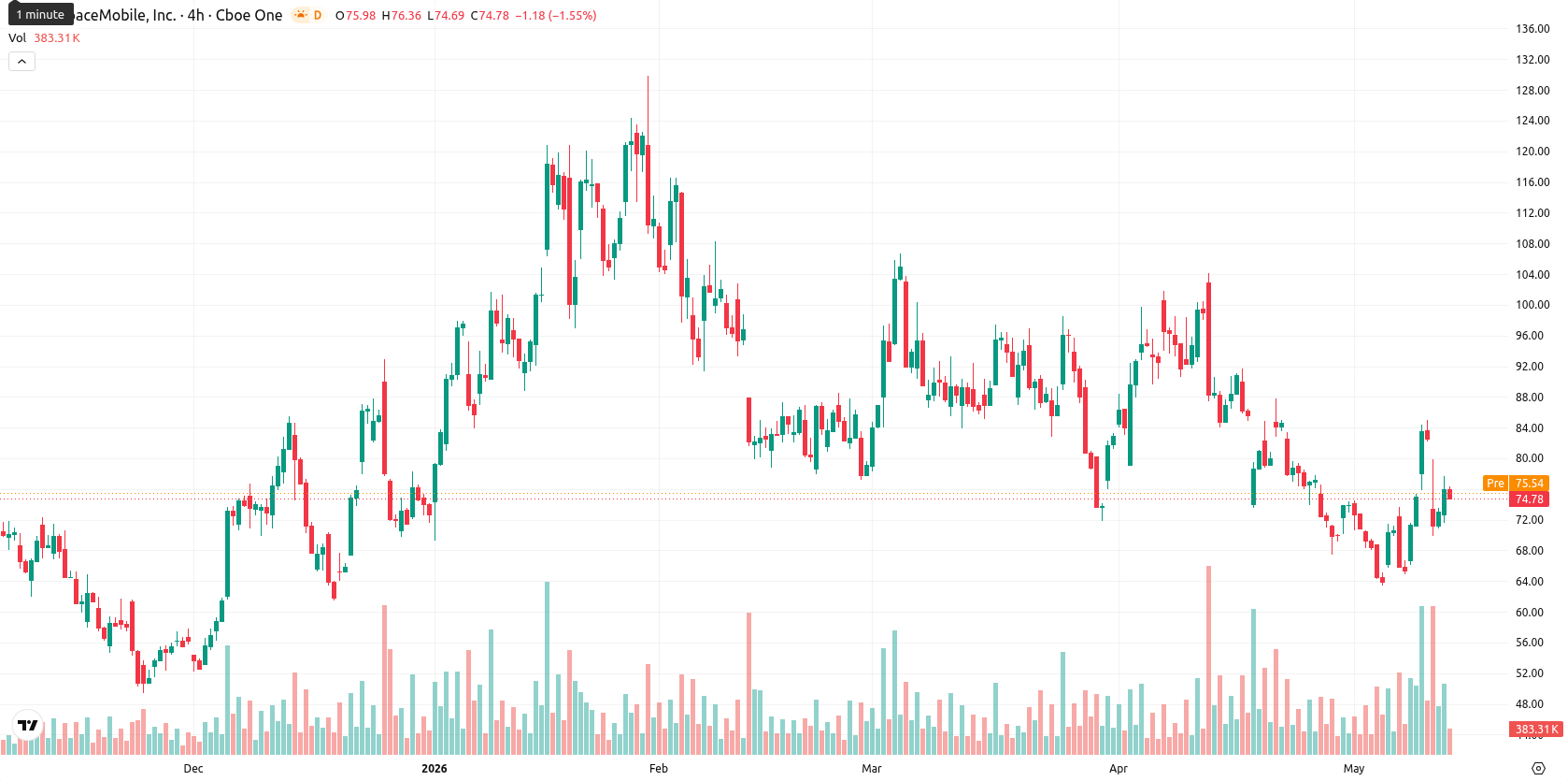 AST SpaceMobile Inc. asset chart