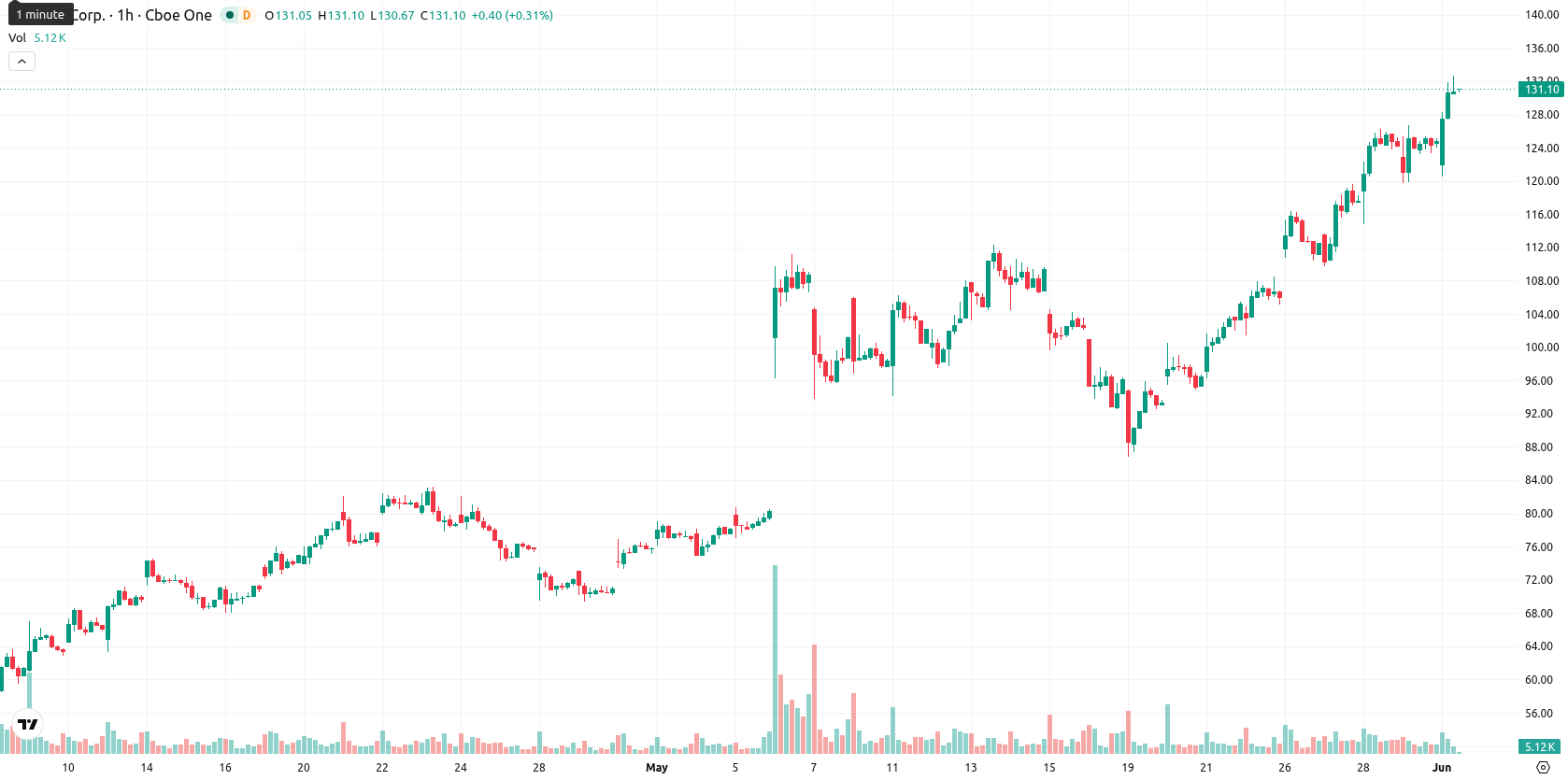 Hut 8 Corp asset chart