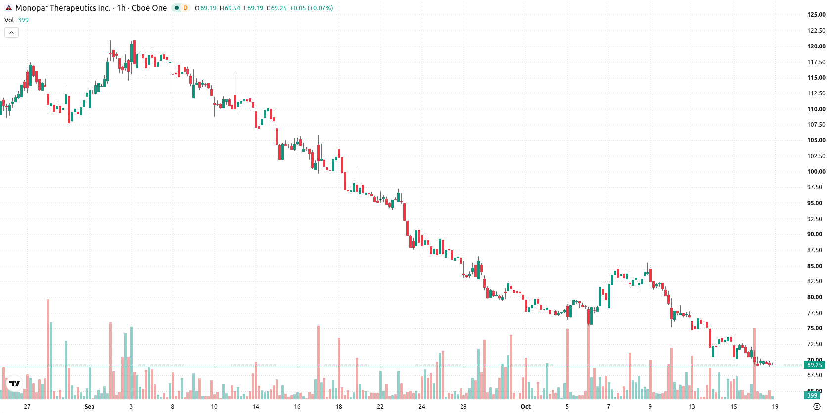 Monopar Therapeutics asset chart