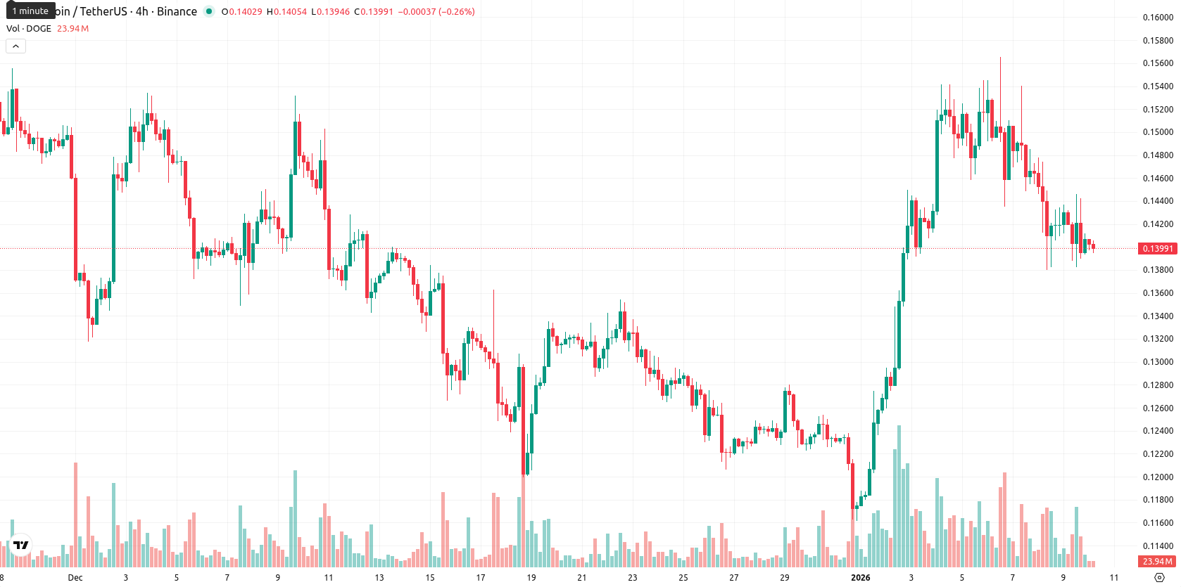 Dogecoin asset chart
