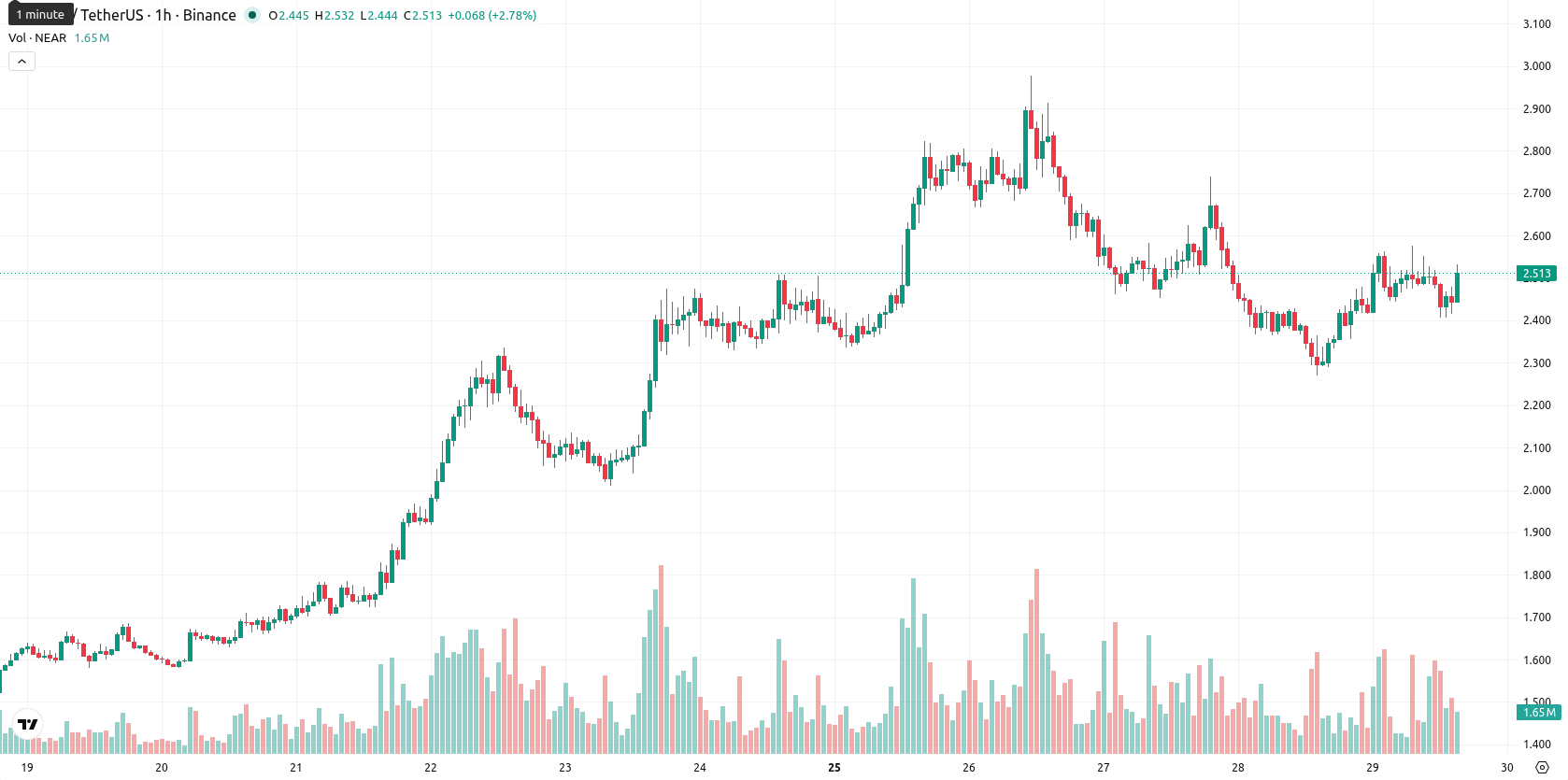 Near Protocol asset chart