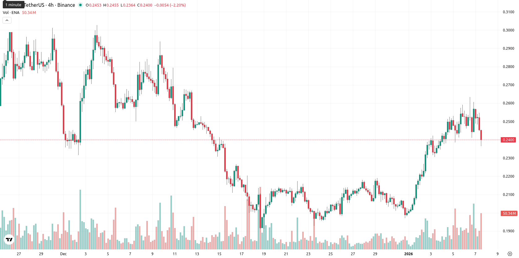 Ethena asset chart