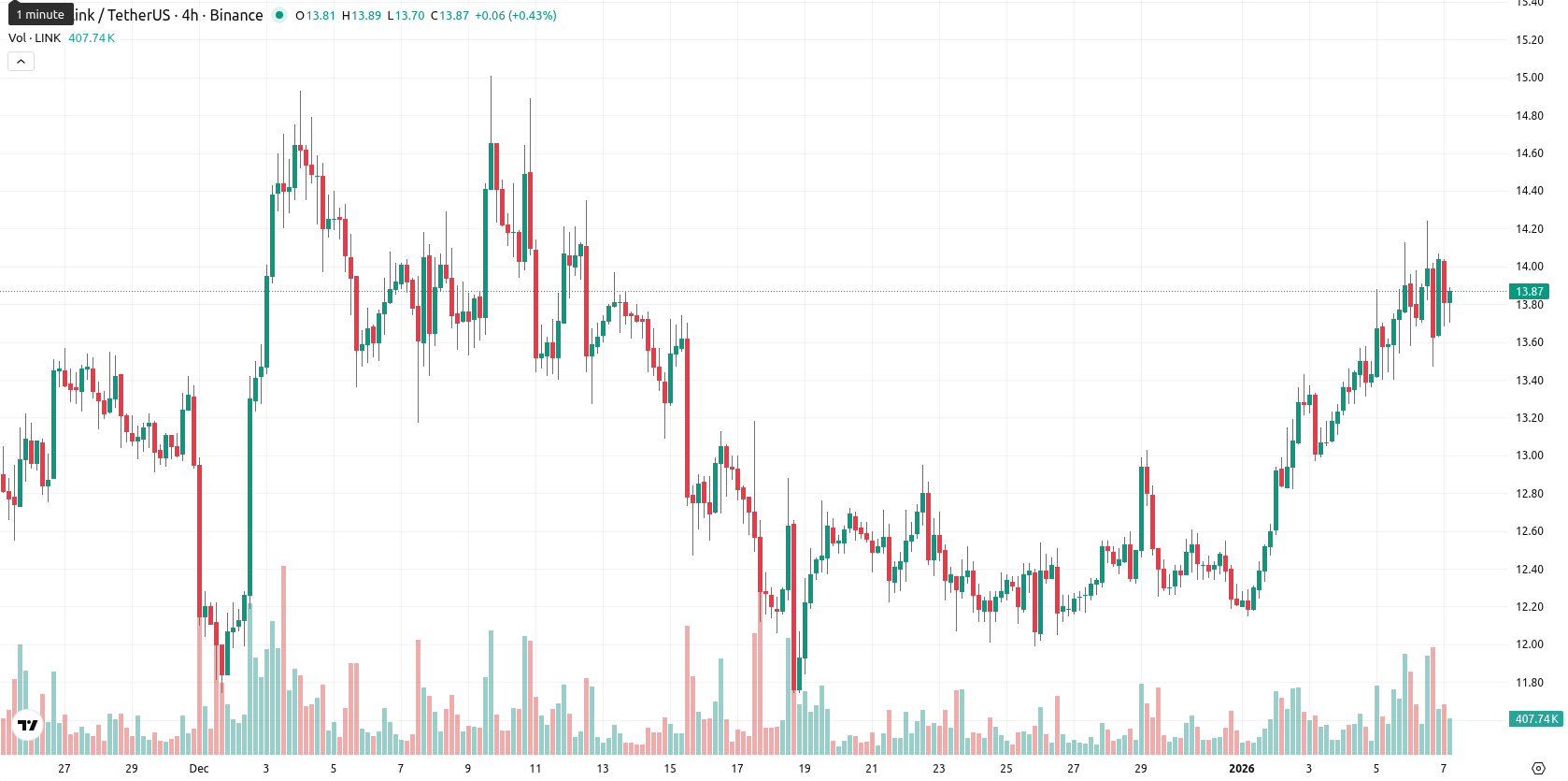Chainlink asset chart