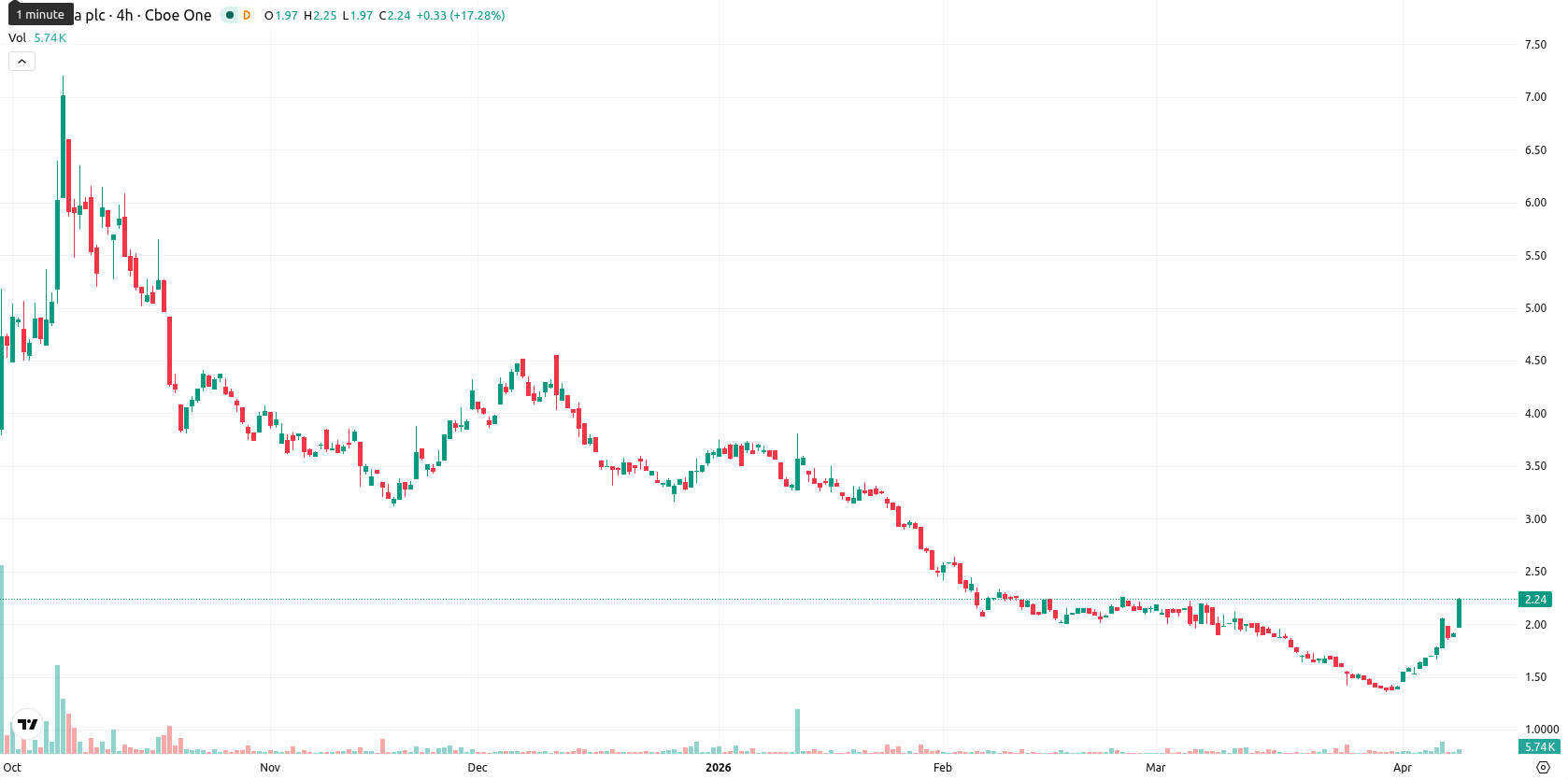 NuCana plc asset chart