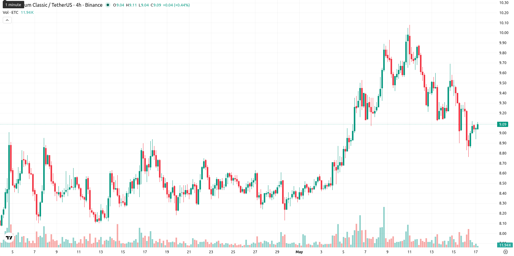 Ethereum Classic asset chart