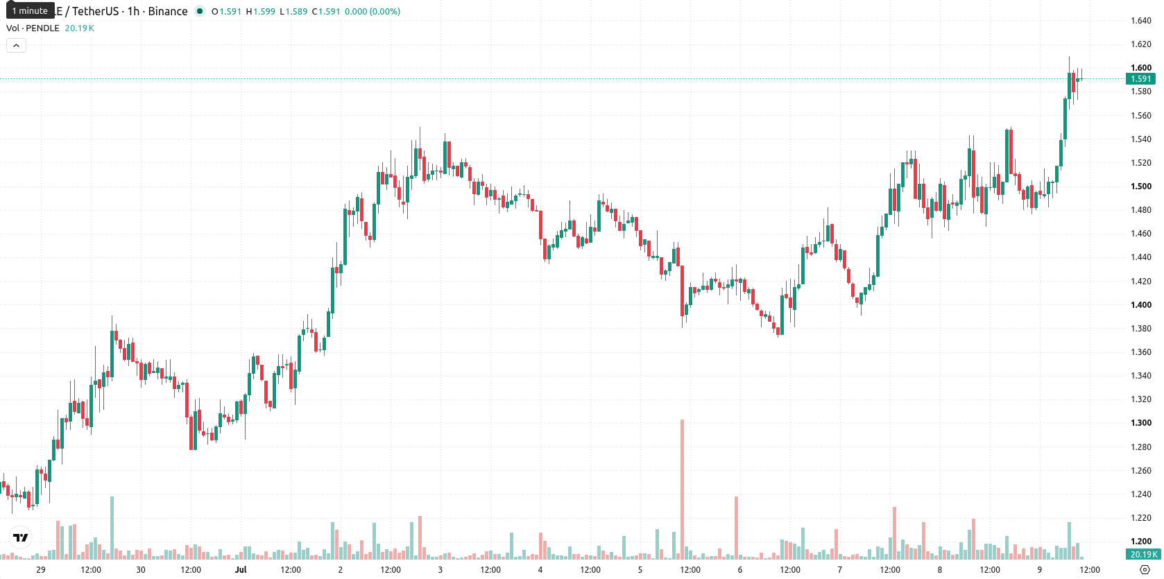 Pendle asset chart
