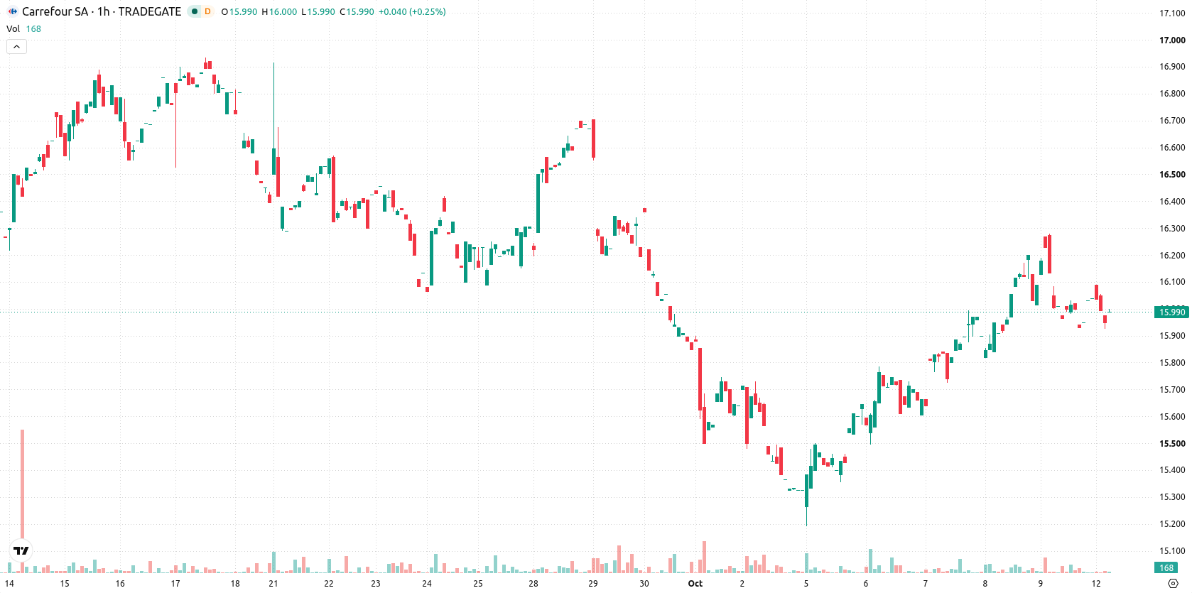 Carrefour S.A. asset chart
