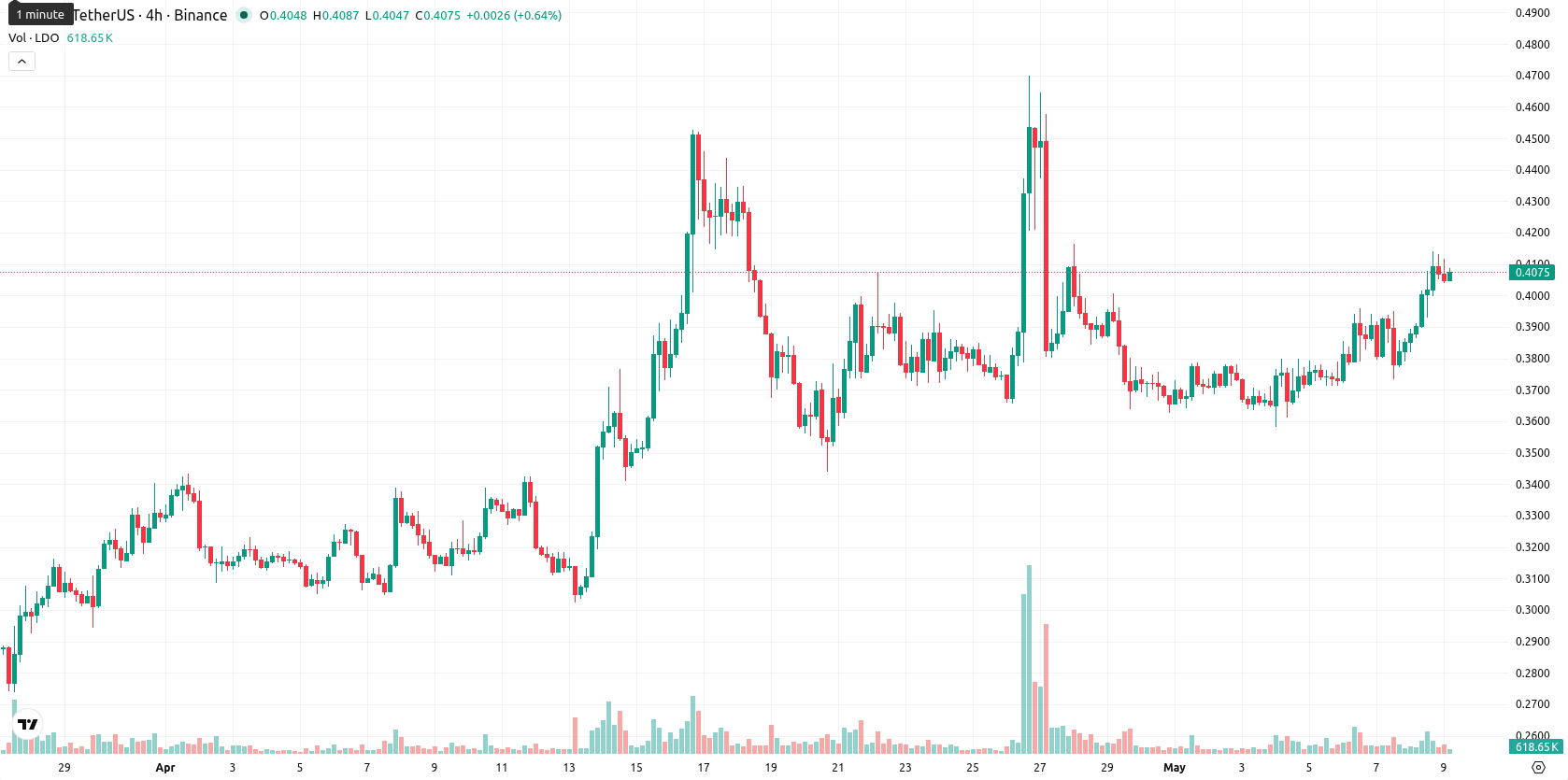 Lido DAO asset chart
