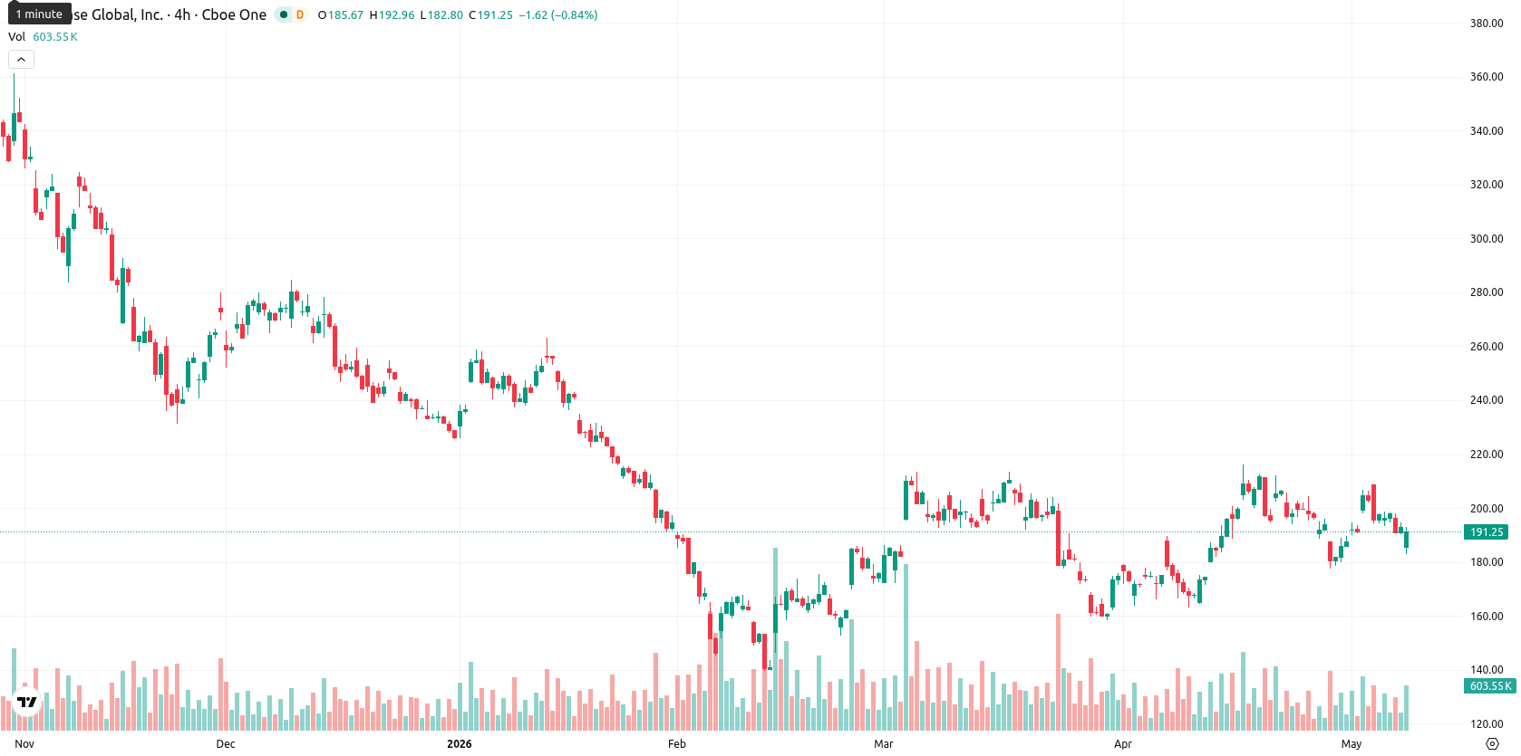 Coinbase asset chart