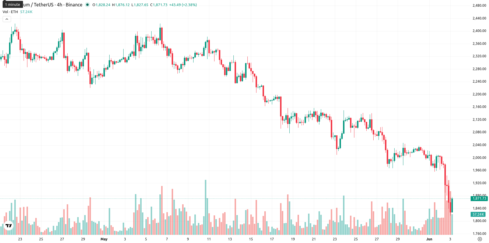 Ethereum asset chart