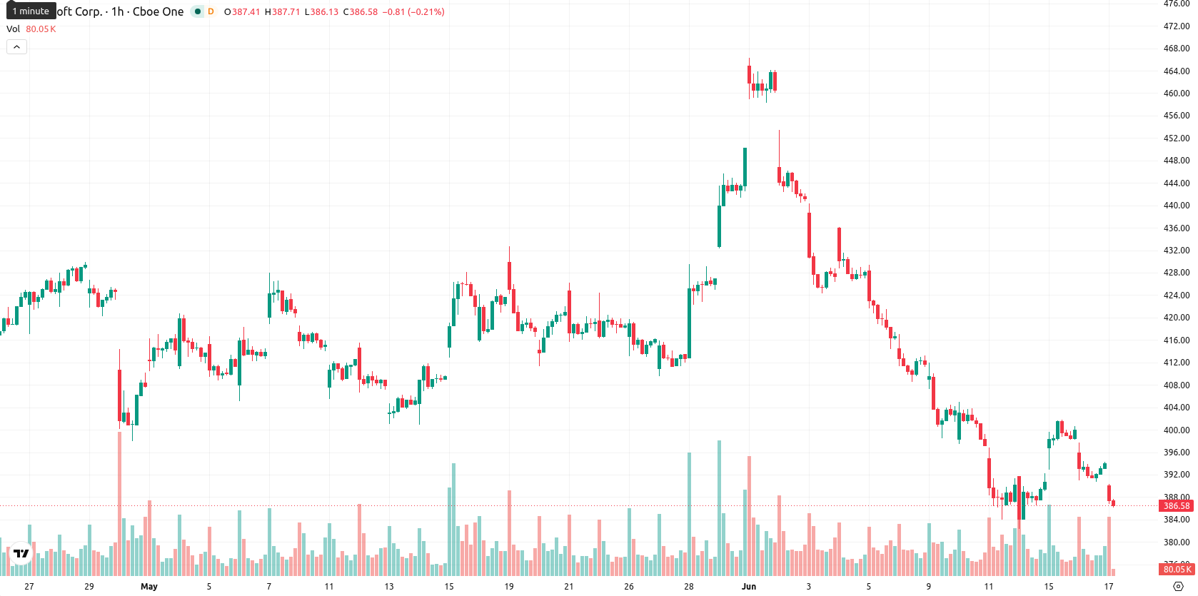 Microsoft Corp asset chart