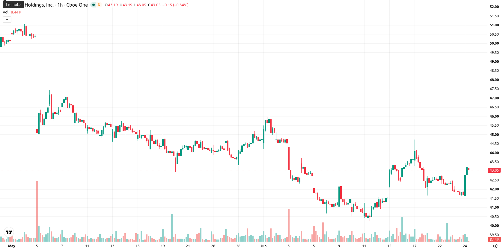 PayPal asset chart