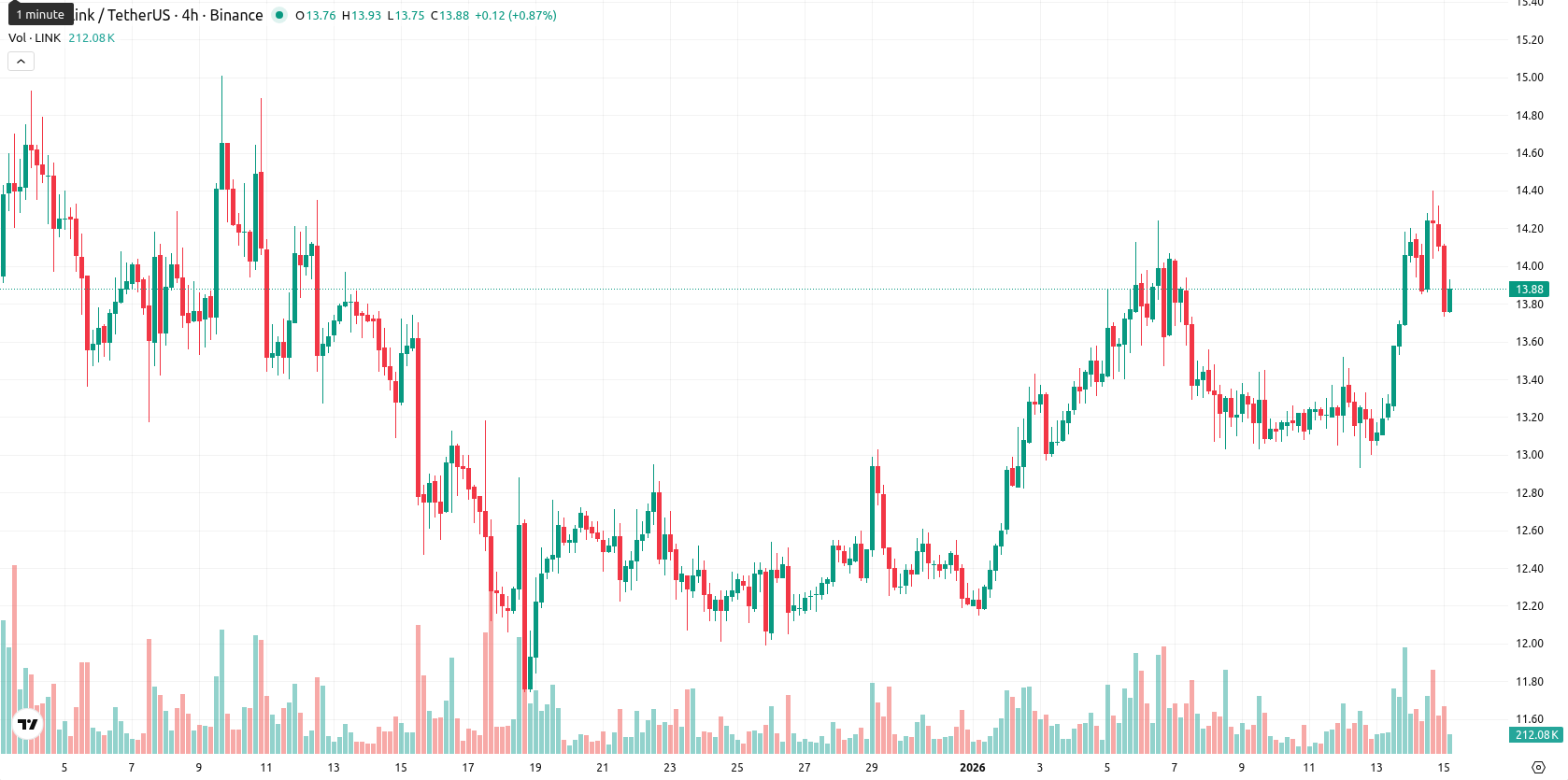 Chainlink asset chart