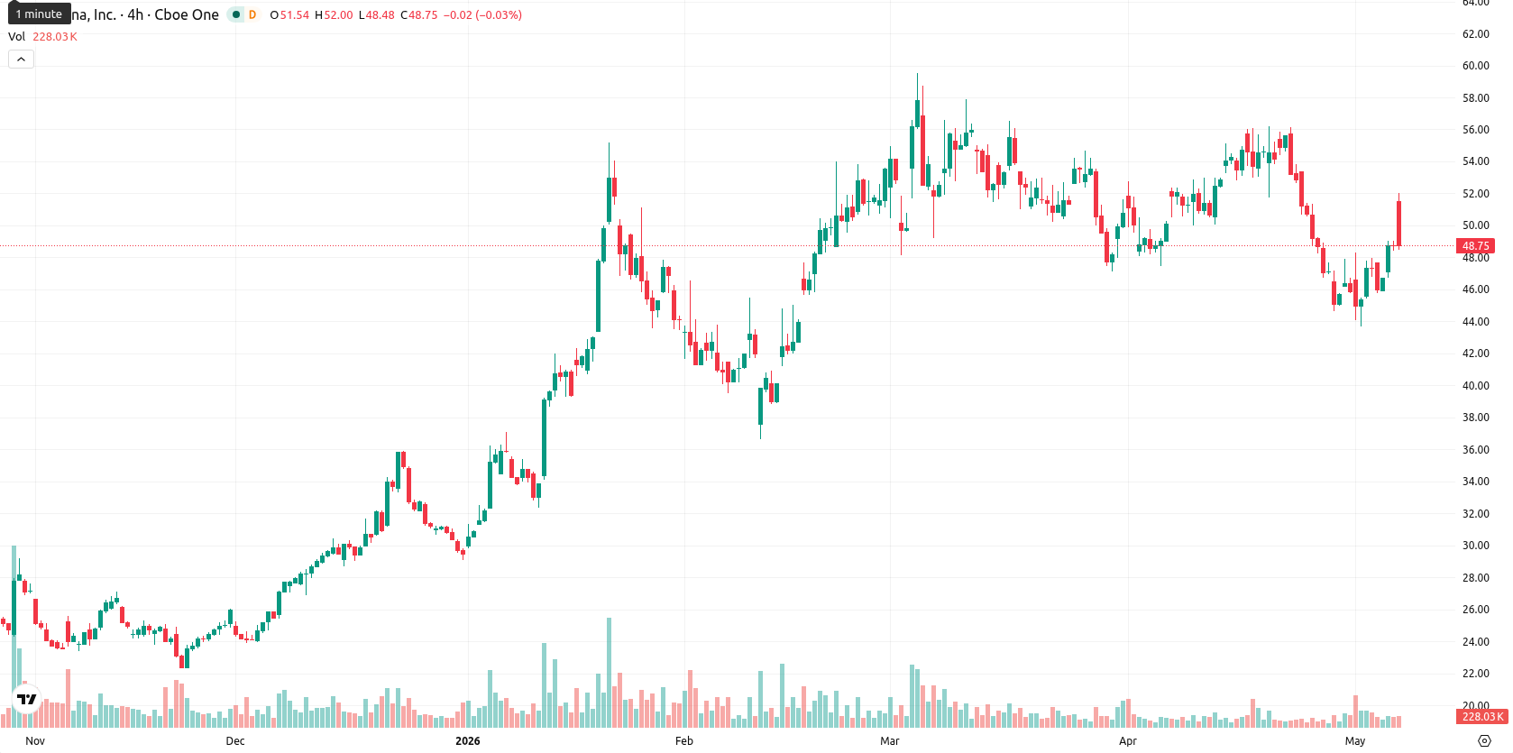 Moderna asset chart