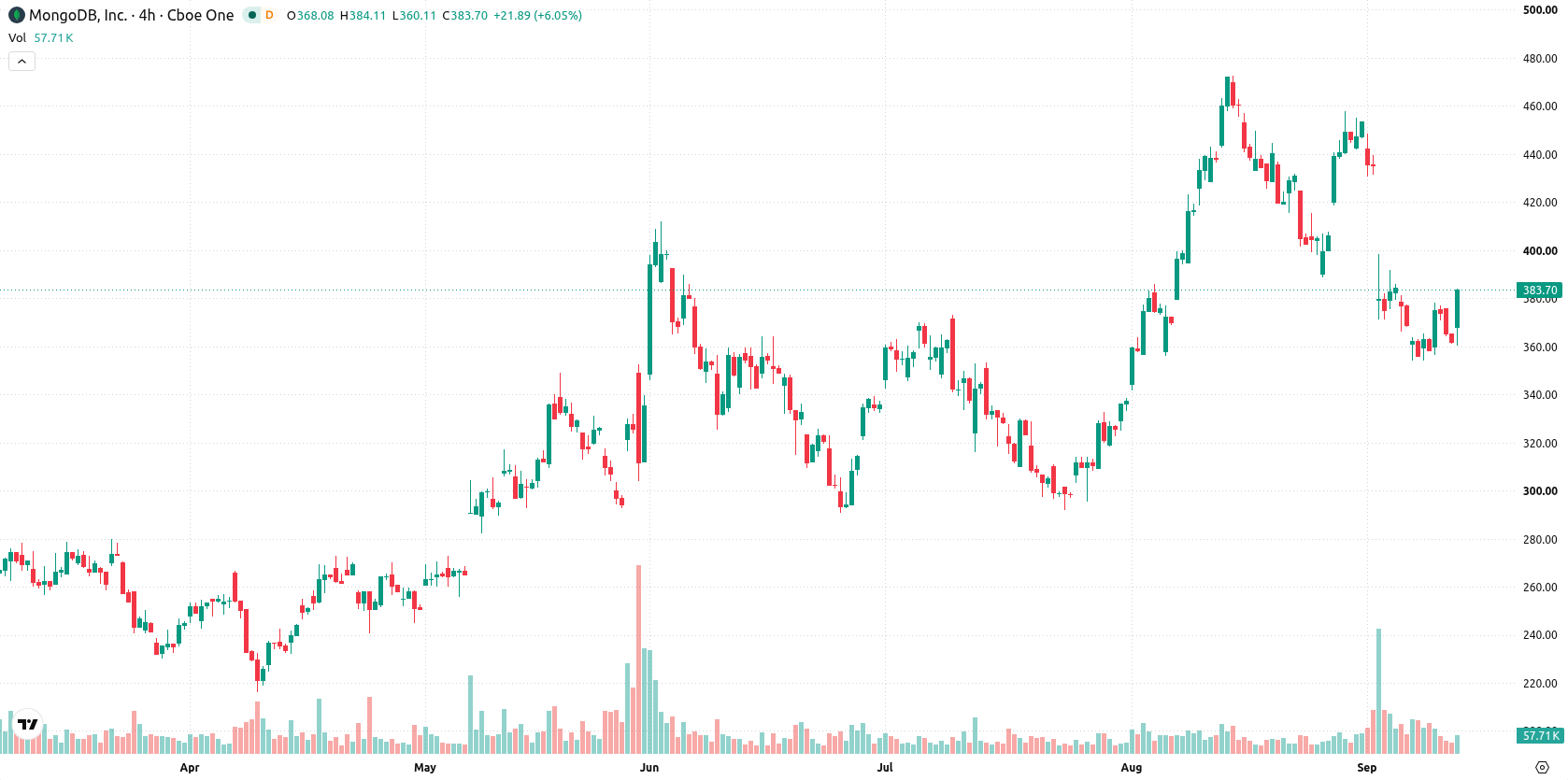 MongoDB, Inc asset chart