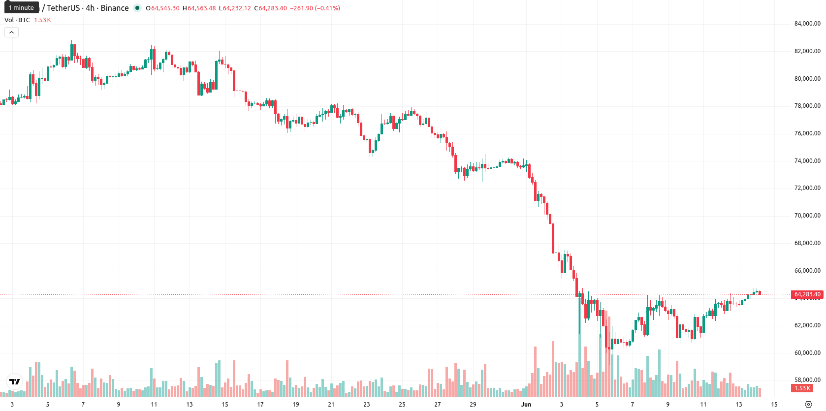 Bitcoin asset chart