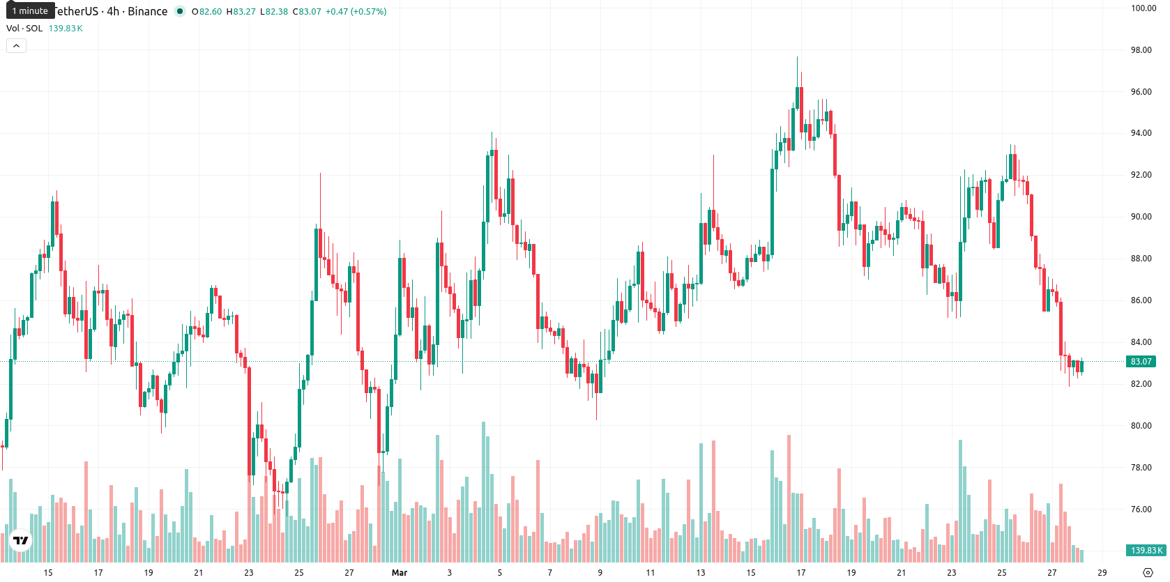 Solana asset chart
