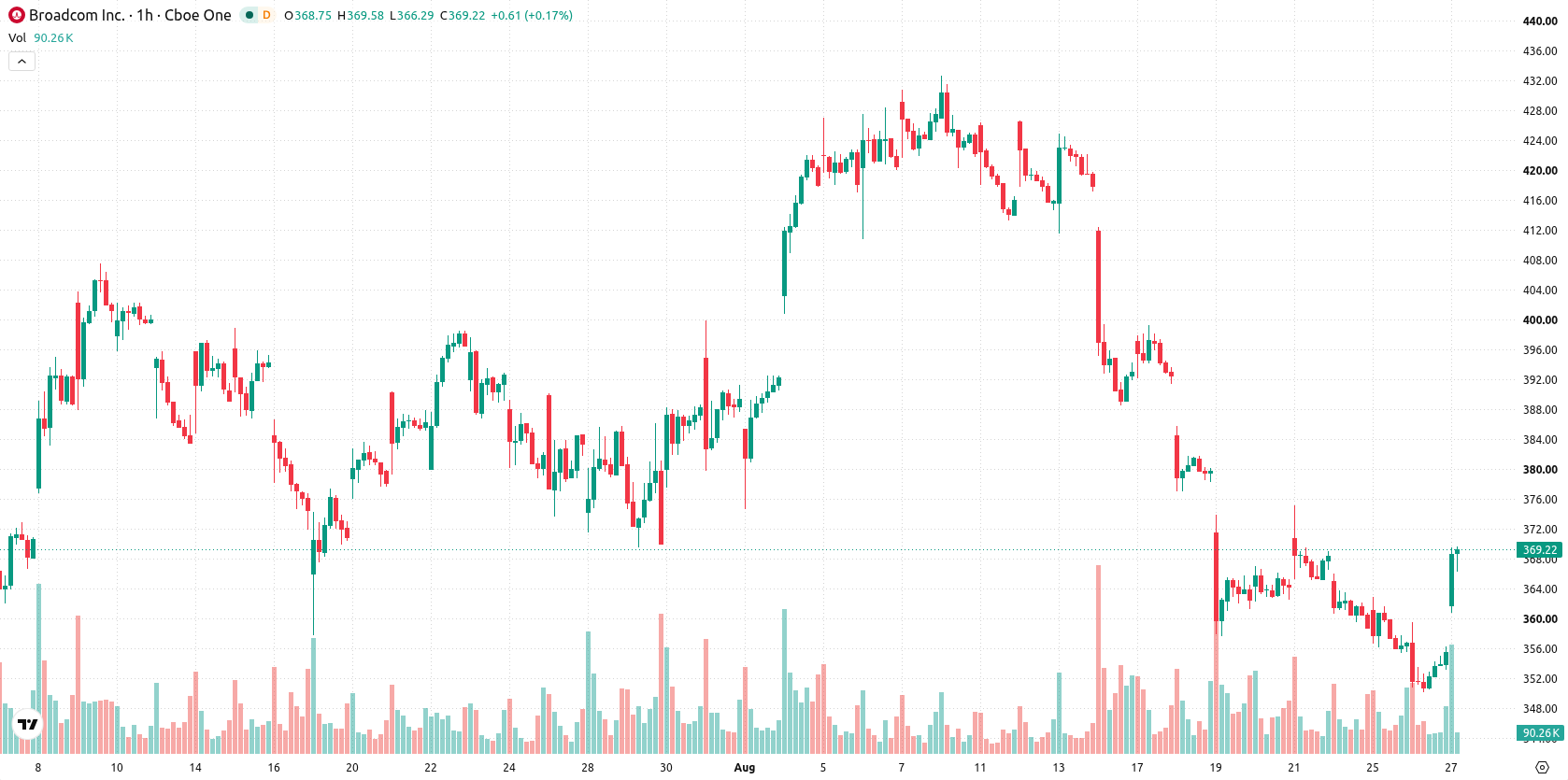Broadcom Inc. asset chart