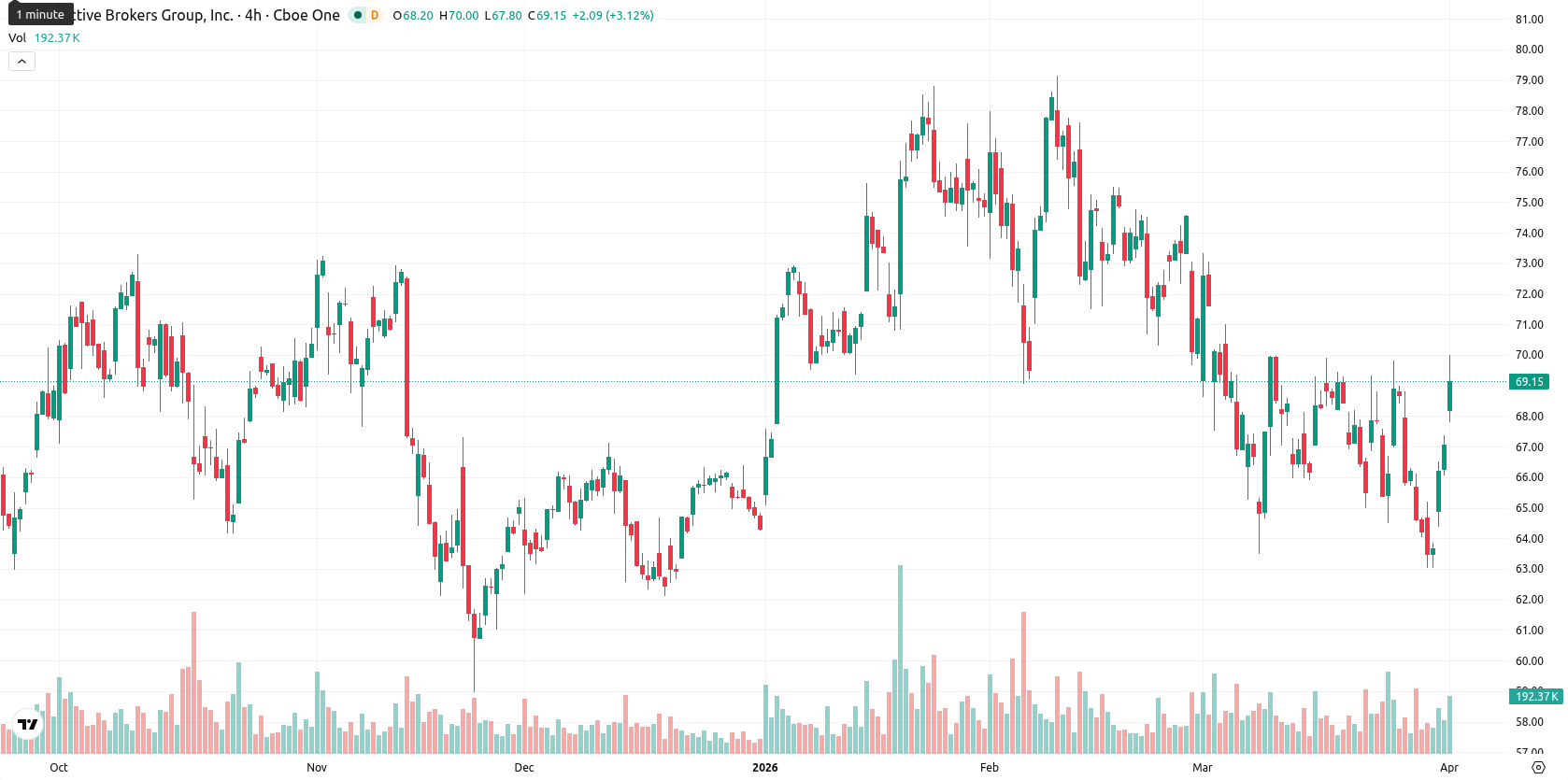 Interactive Brokers asset chart