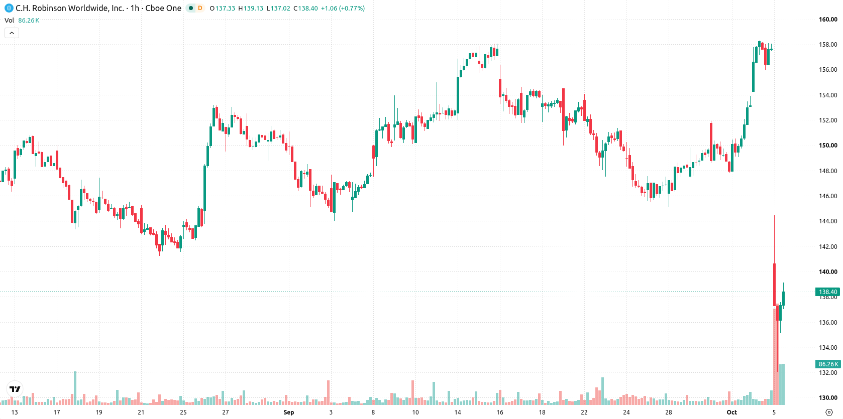 CH Robinson Worldwide Inc asset chart