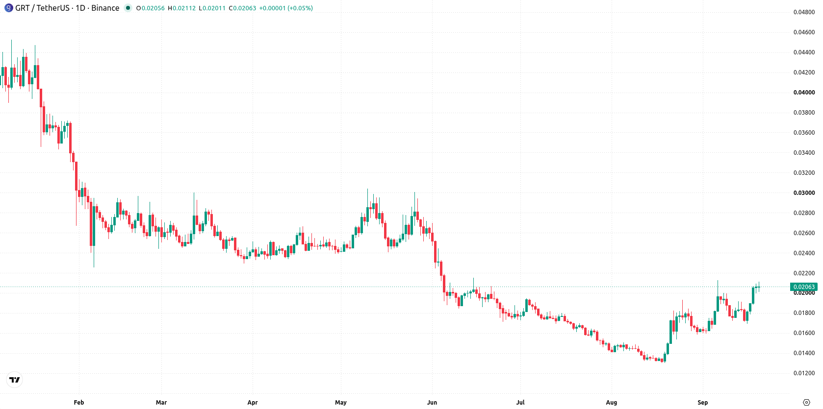 The Graph asset chart